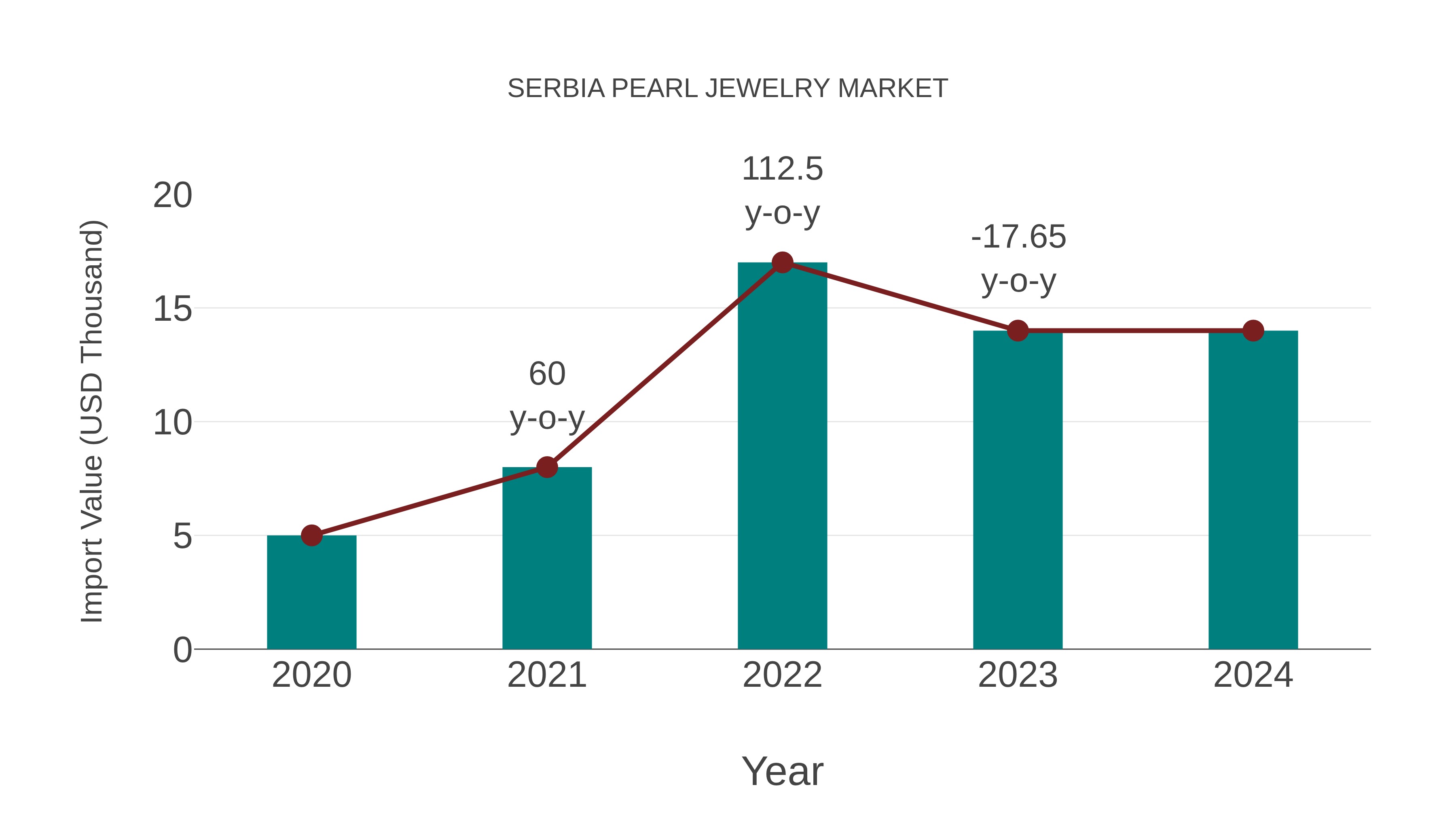 Serbia Pearl Jewelry Market: Import Trend Analysis