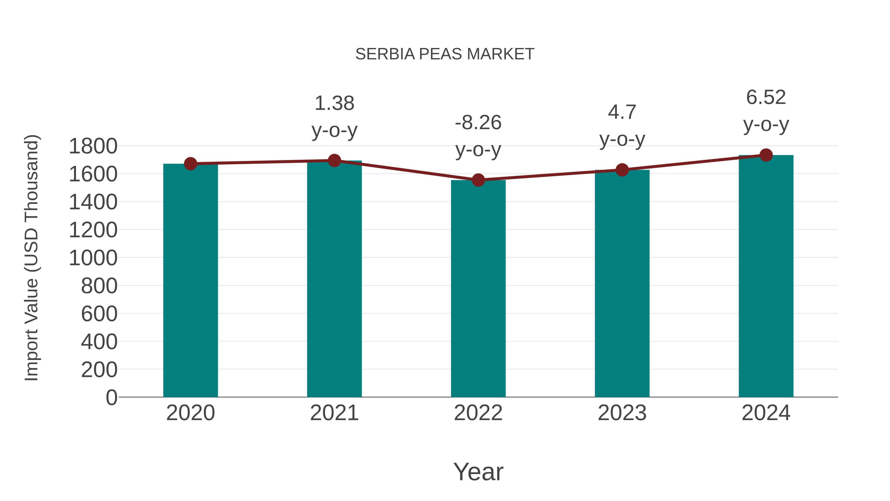  Serbia Peas Market: Import Trend Analysis
