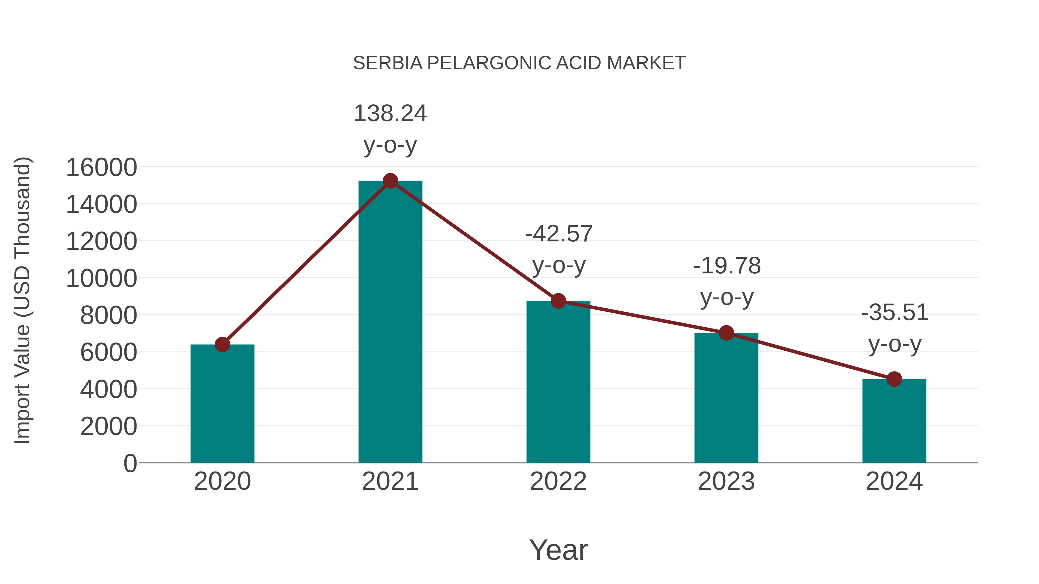 Serbia Pelargonic Acid Market: Import Trend Analysis