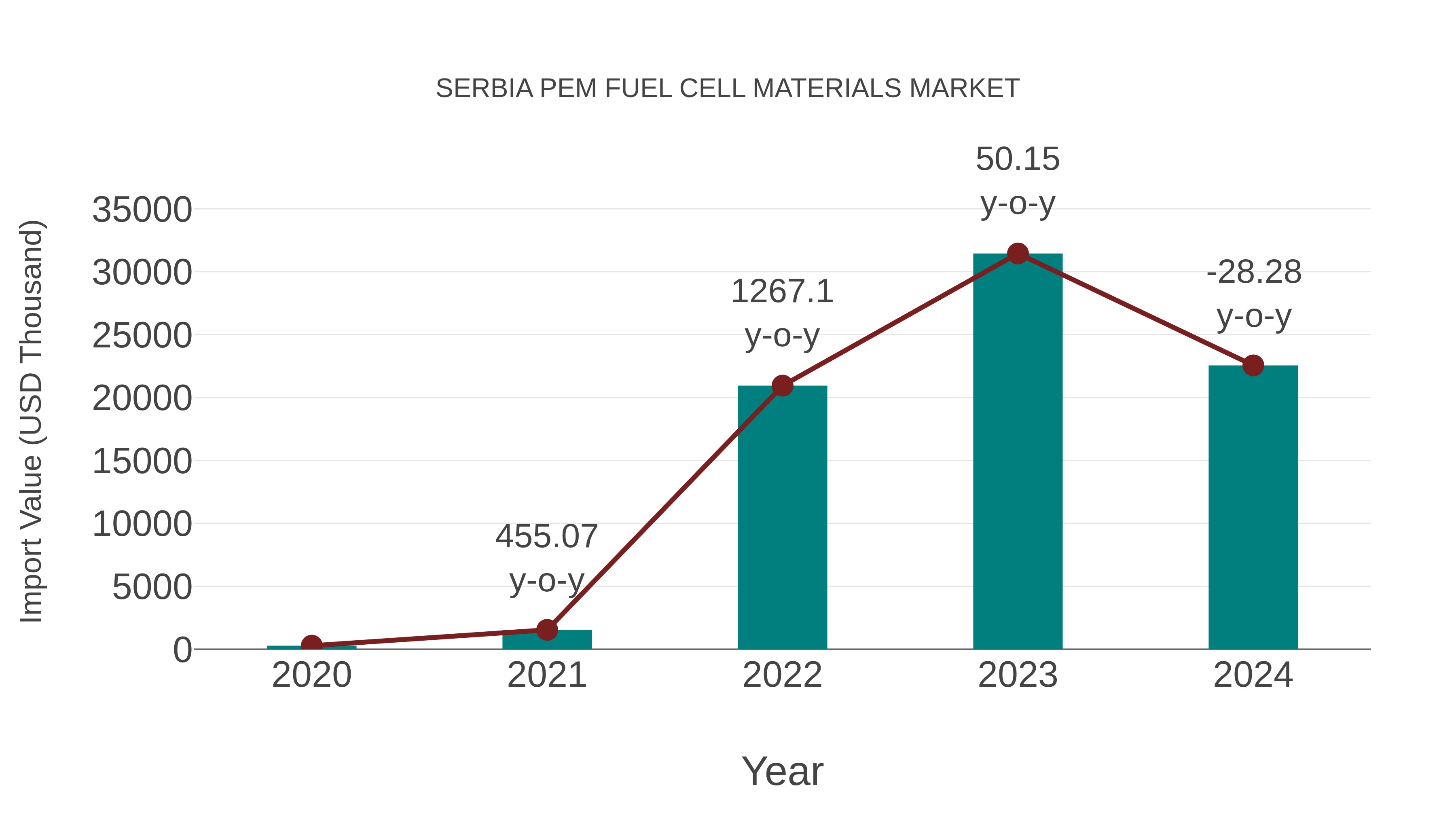  Serbia Pem Fuel Cell Materials Market: Import Trend Analysis