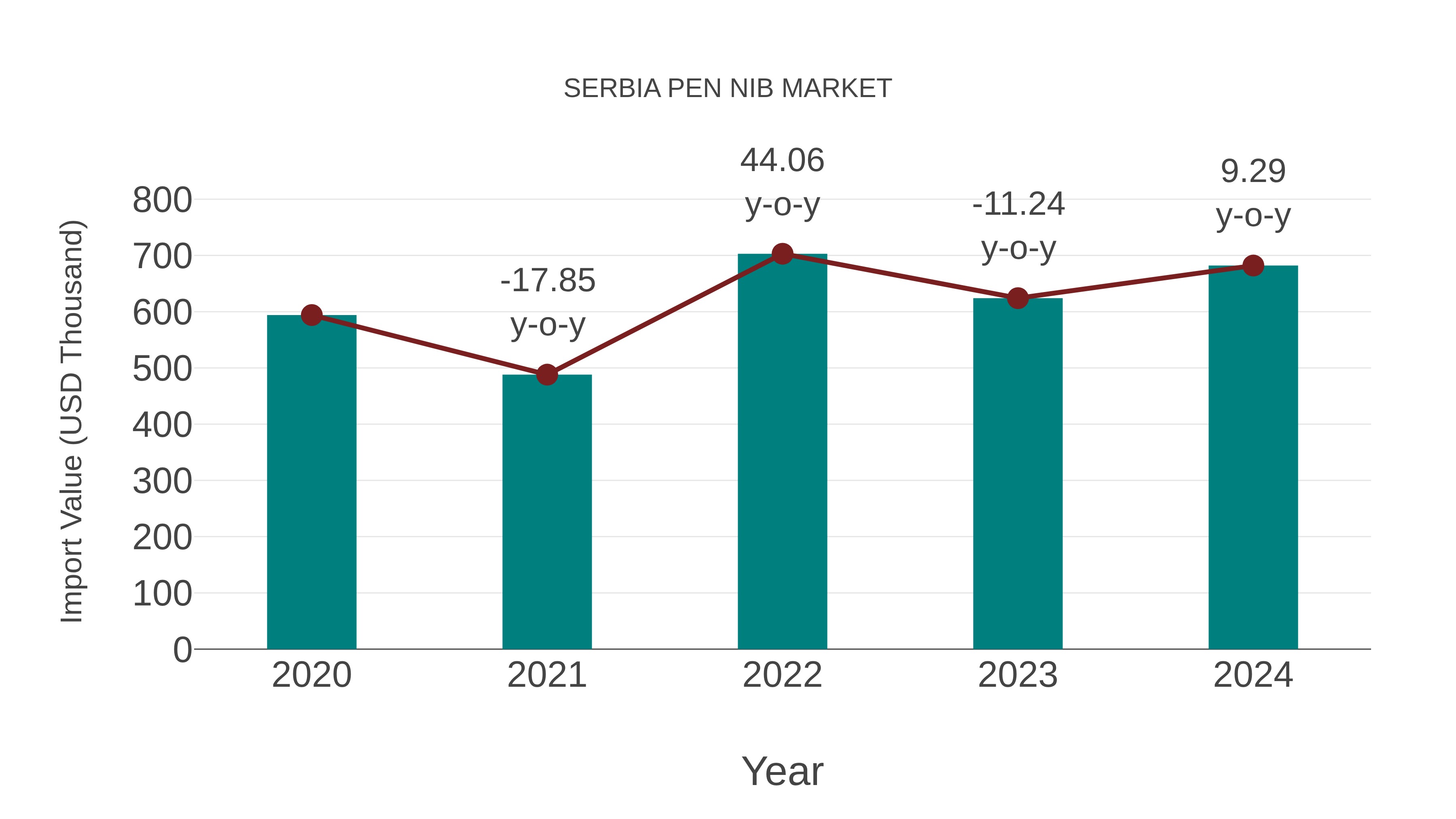  Serbia Pen Nib Market: Import Trend Analysis