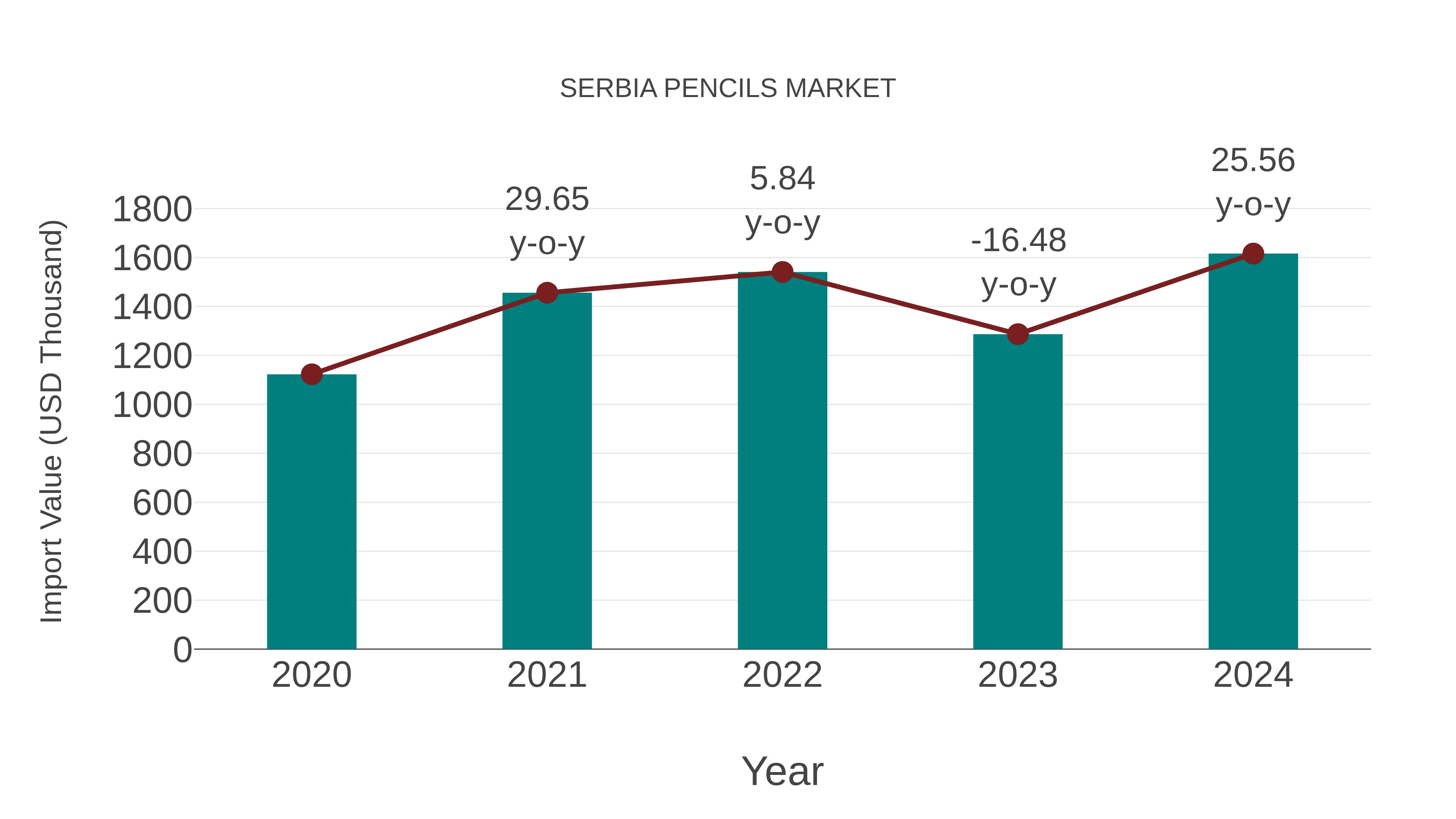 Serbia Pencils Market: Import Trend Analysis