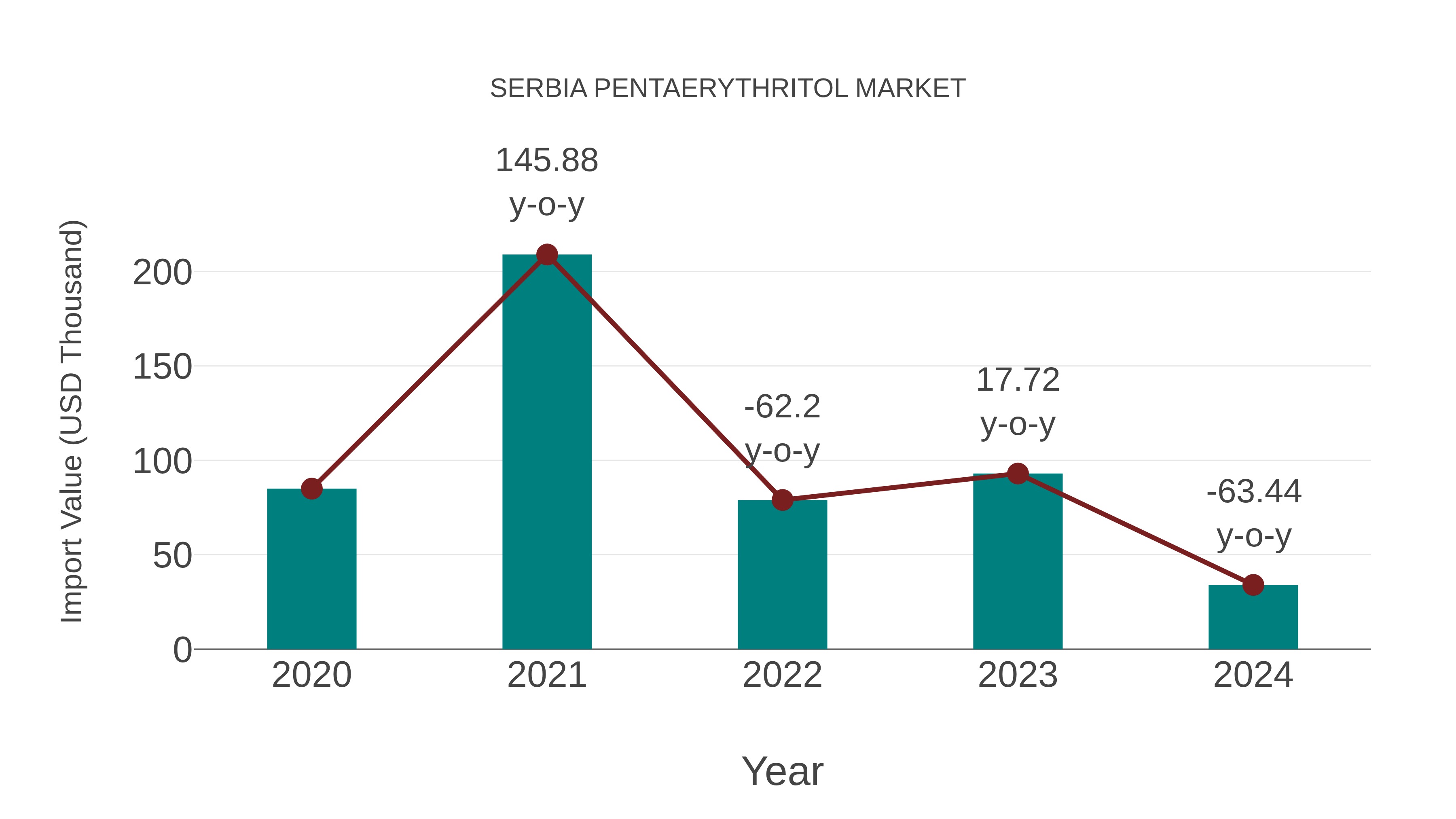  Serbia Pentaerythritol Market: Import Trend Analysis