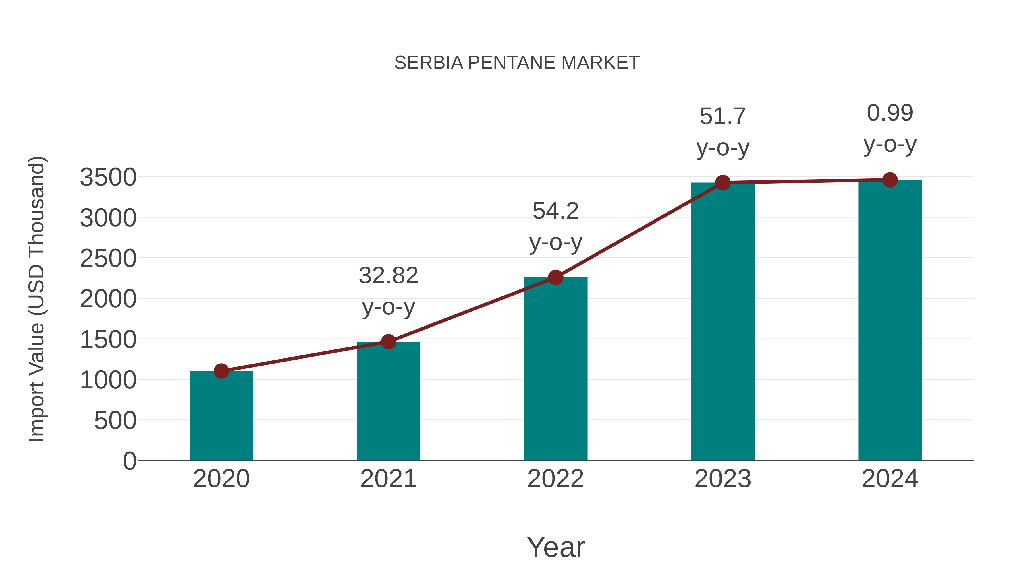  Serbia Pentane Market: Import Trend Analysis
