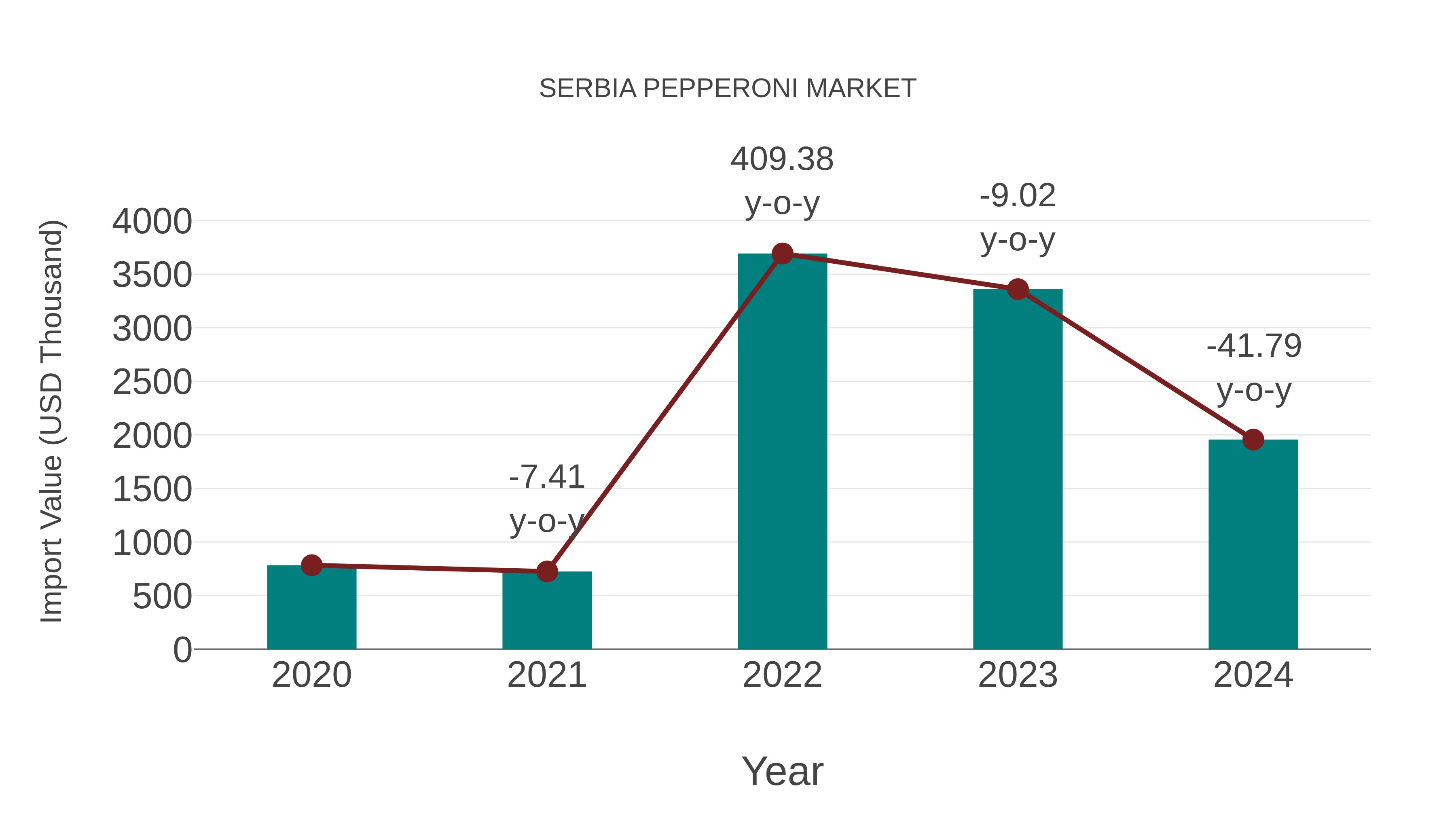 Serbia Pepperoni Market: Import Trend Analysis