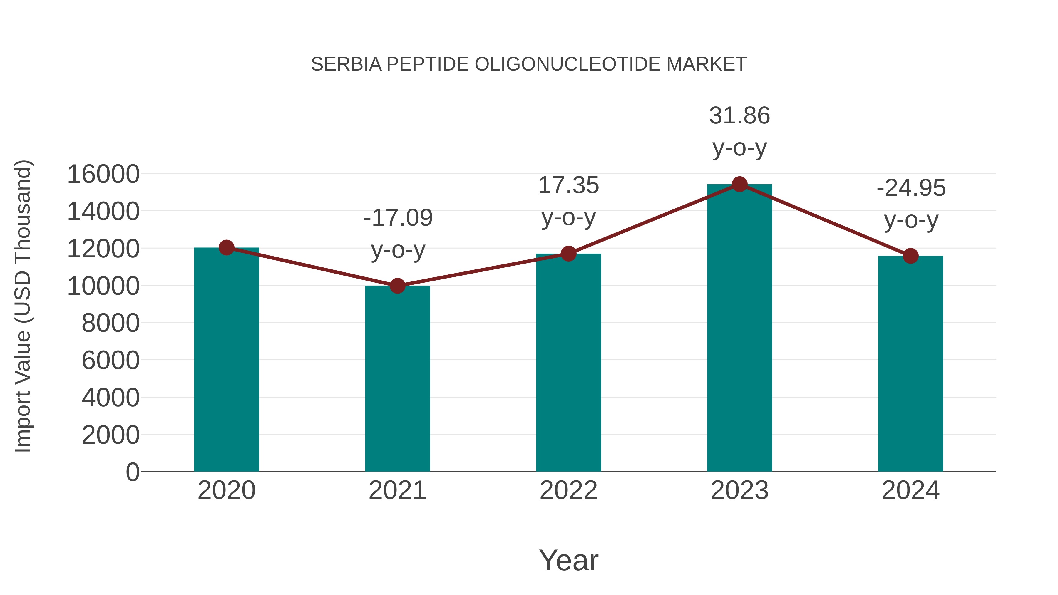 Serbia Peptide Oligonucleotide Market: Import Trend Analysis