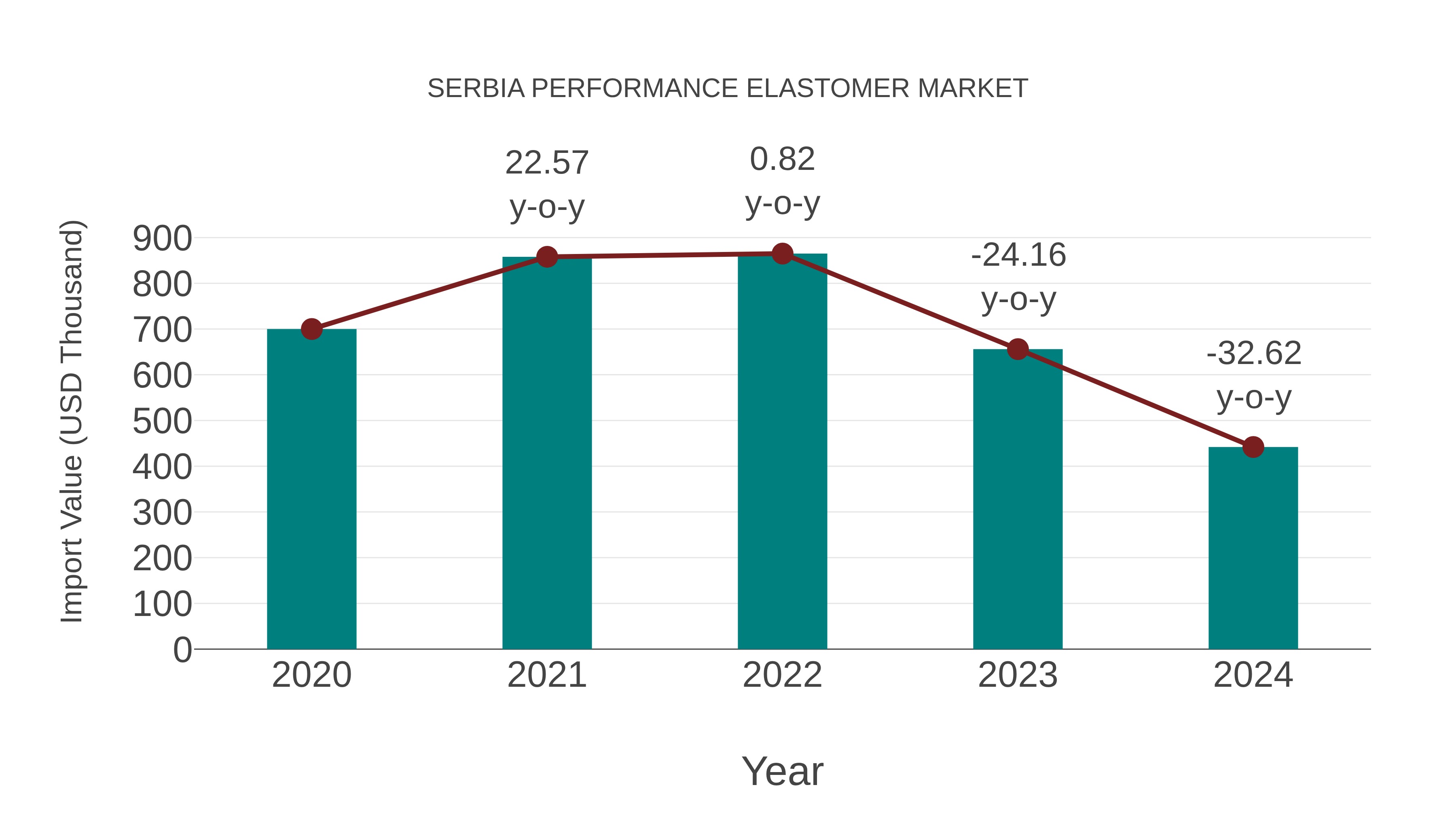  Serbia Performance Elastomer Market: Import Trend Analysis