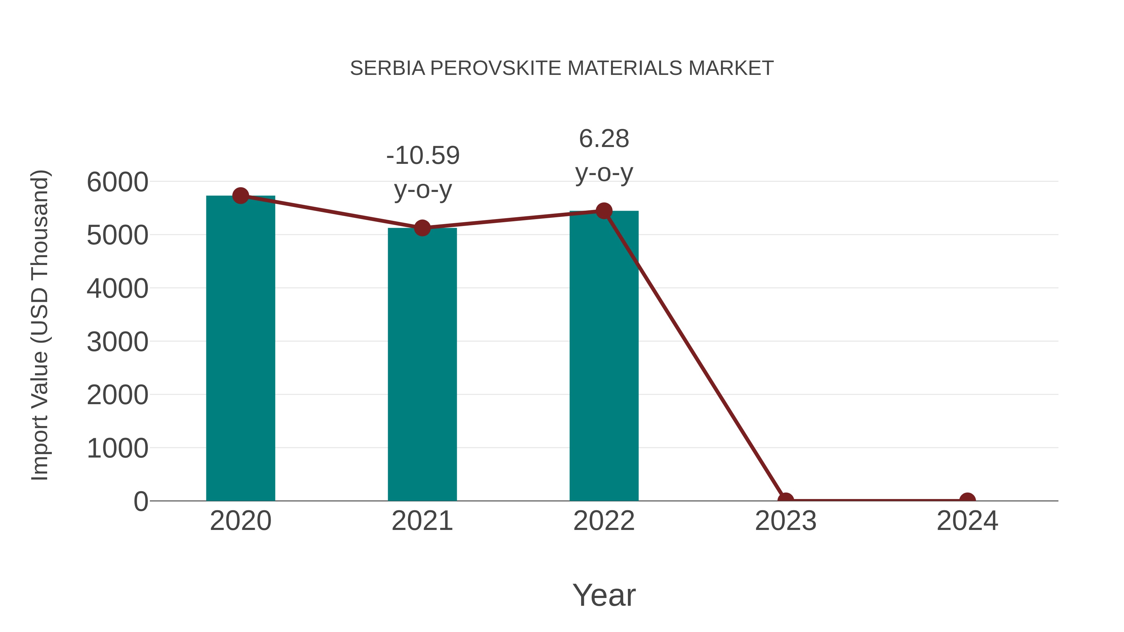  Serbia Perovskite Materials Market: Import Trend Analysis