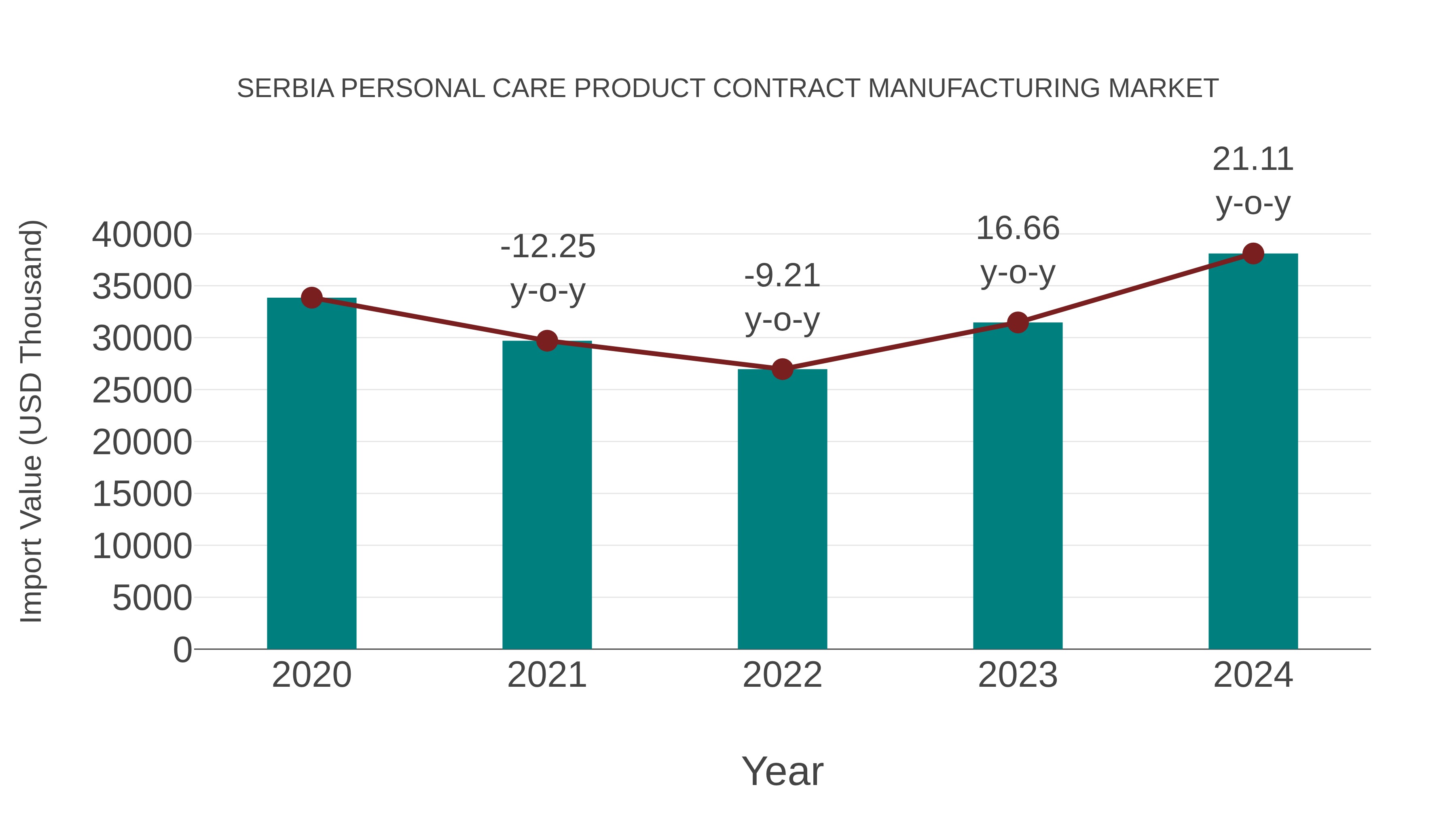 Serbia Personal Care Product Contract Manufacturing Market: Import Trend Analysis
