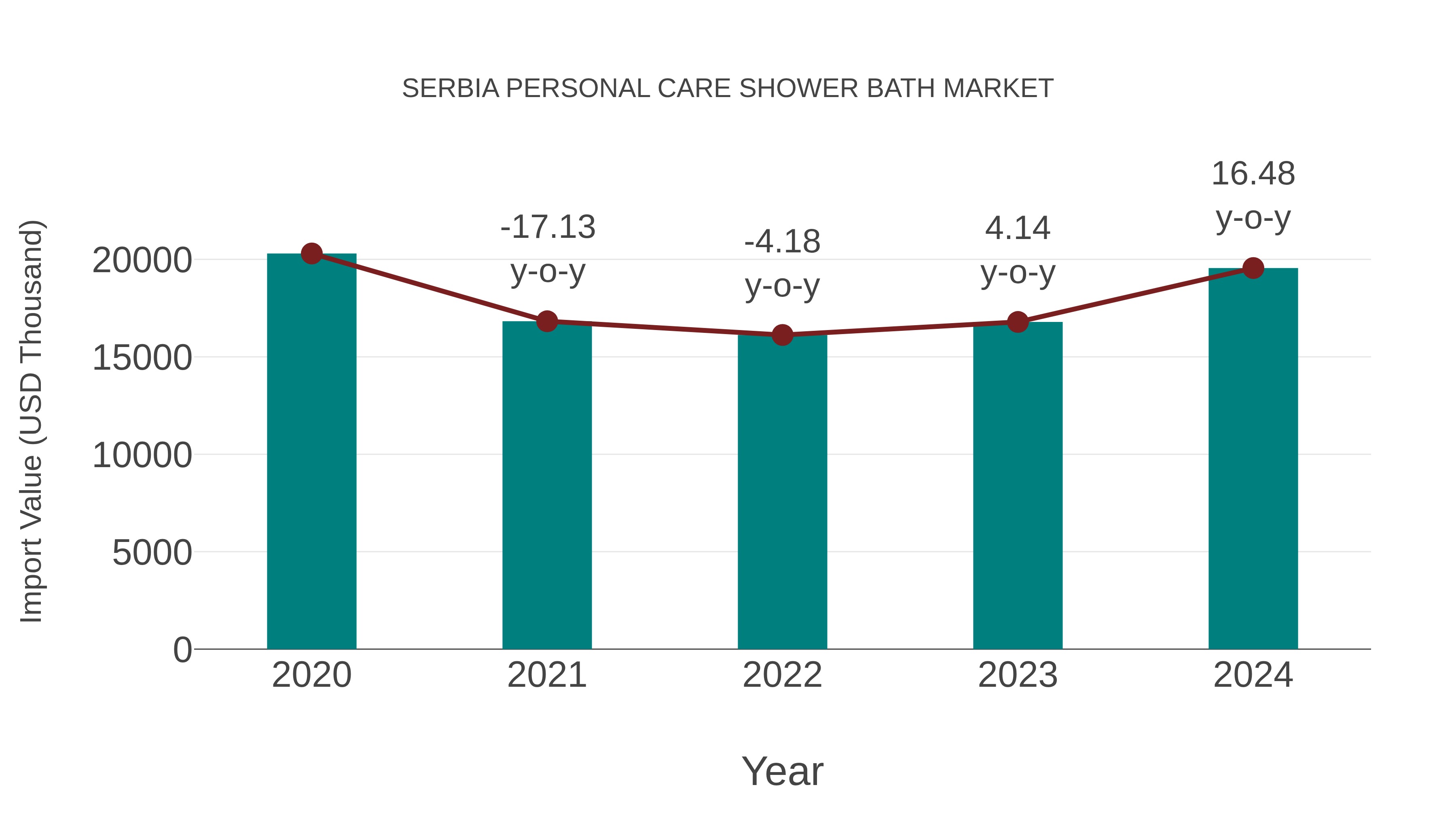  Serbia Personal Care Shower Bath Market: Import Trend Analysis