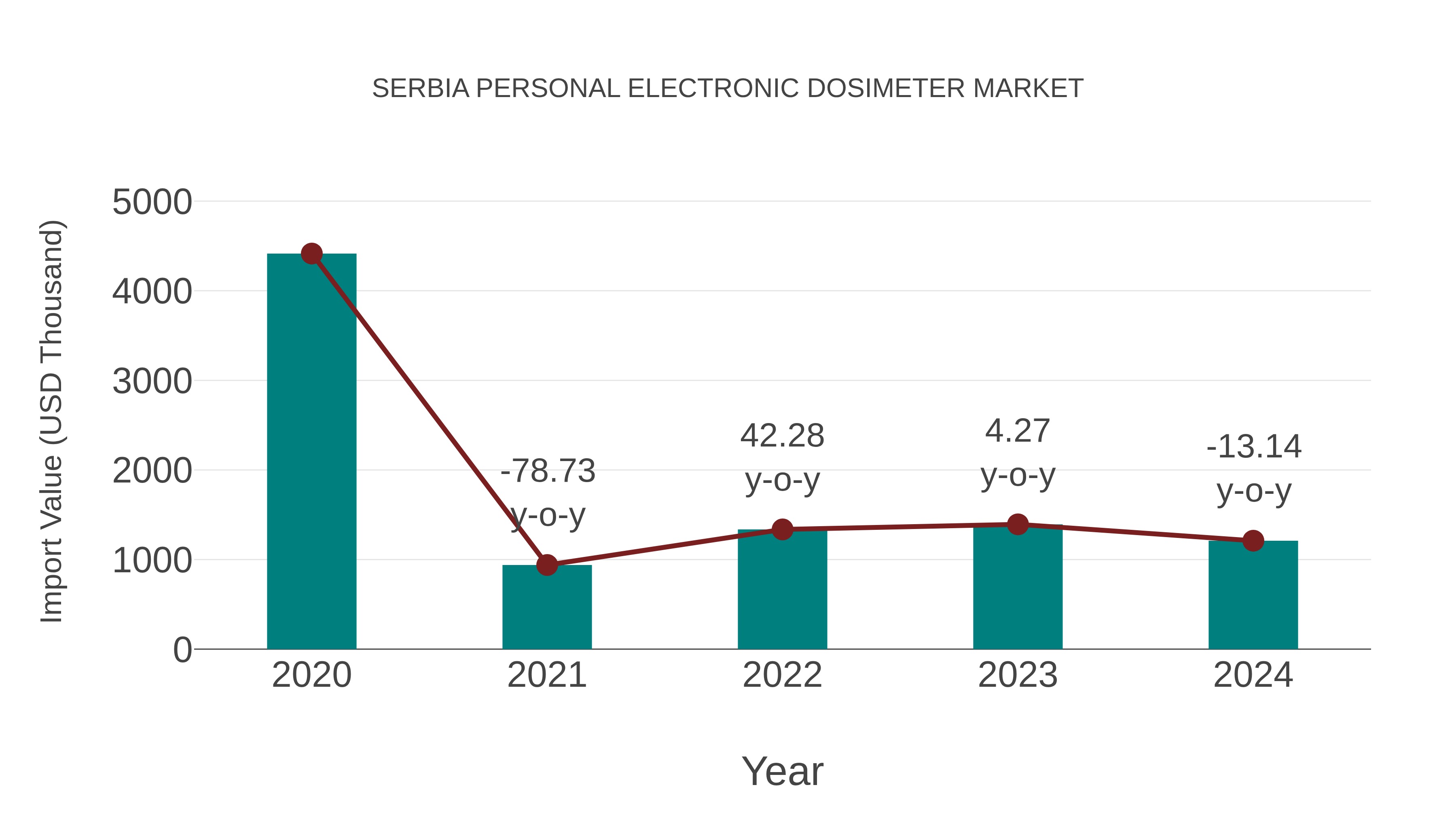  Serbia Personal Electronic Dosimeter Market: Import Trend Analysis