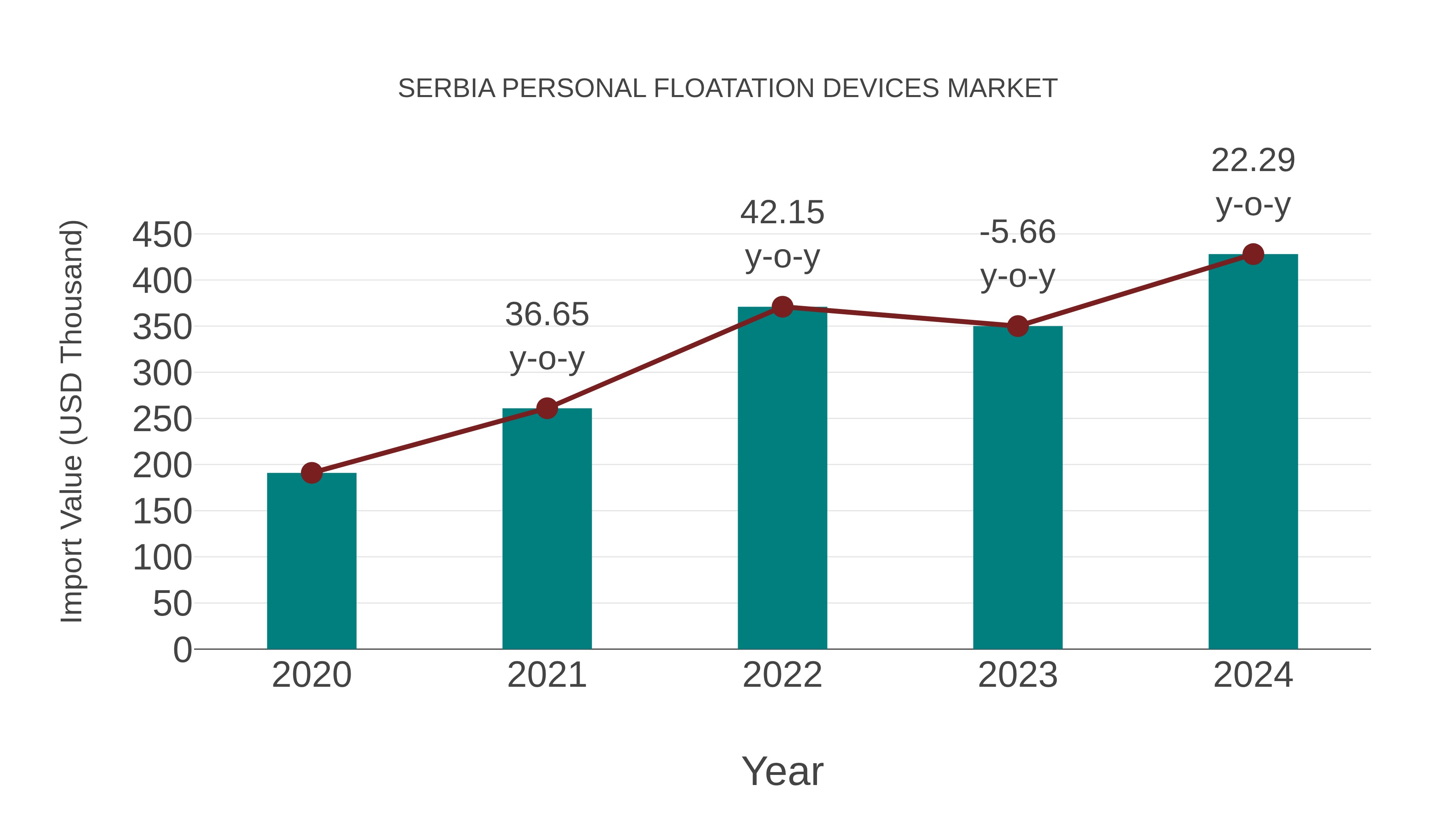  Serbia Personal Floatation Devices Market: Import Trend Analysis