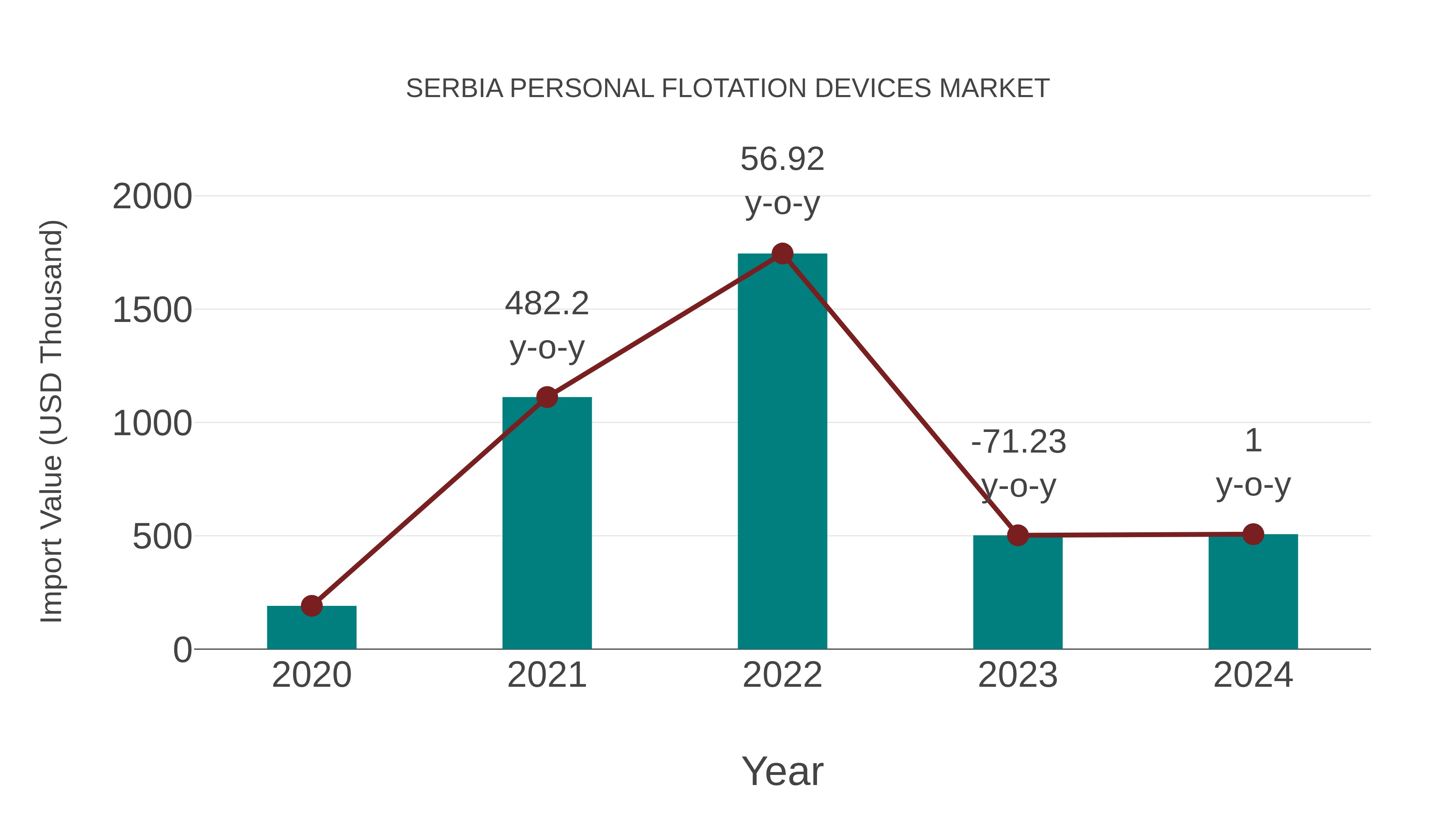  Serbia Personal Flotation Devices Market: Import Trend Analysis
