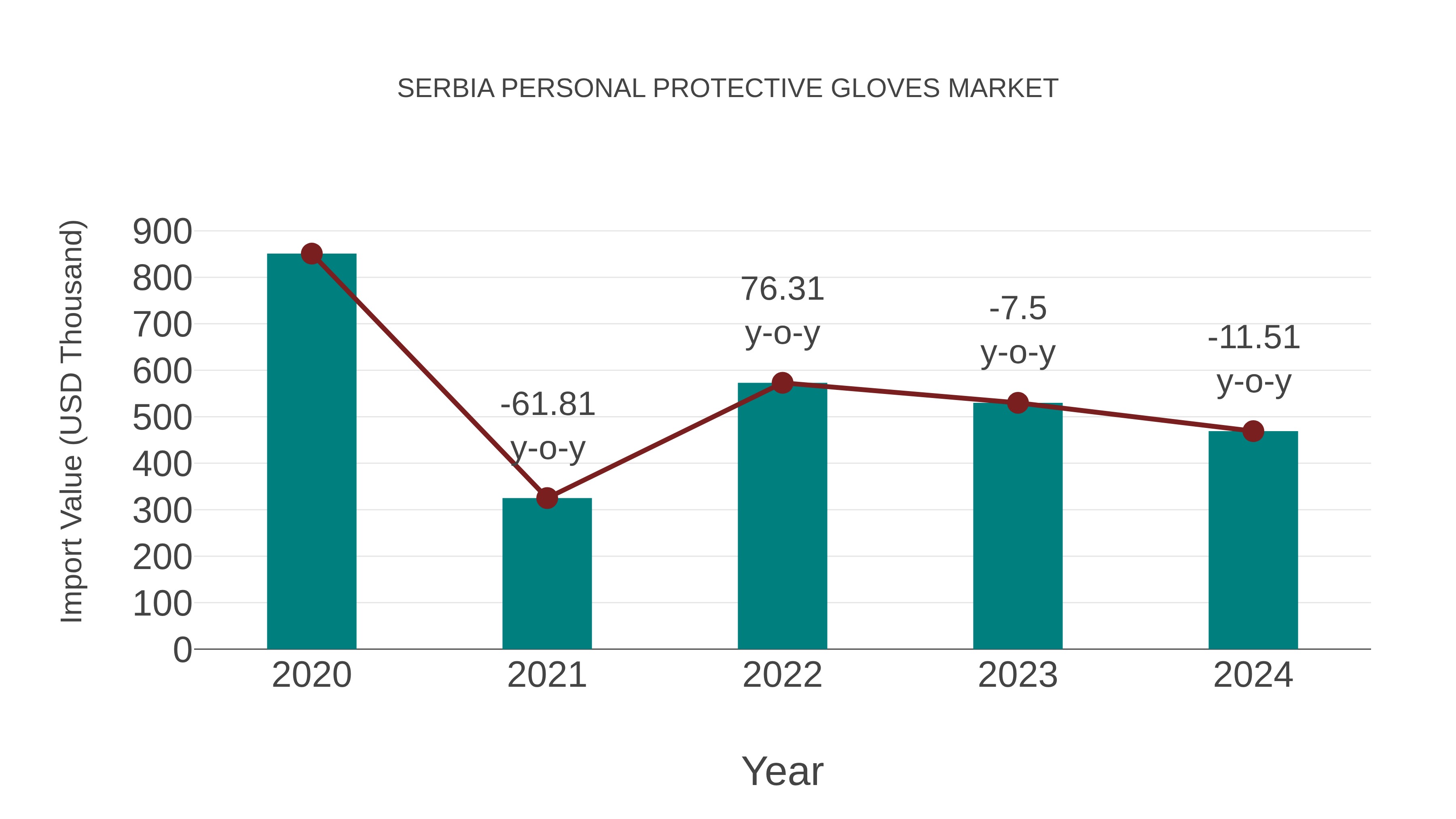  Serbia Personal Protective Gloves Market: Import Trend Analysis