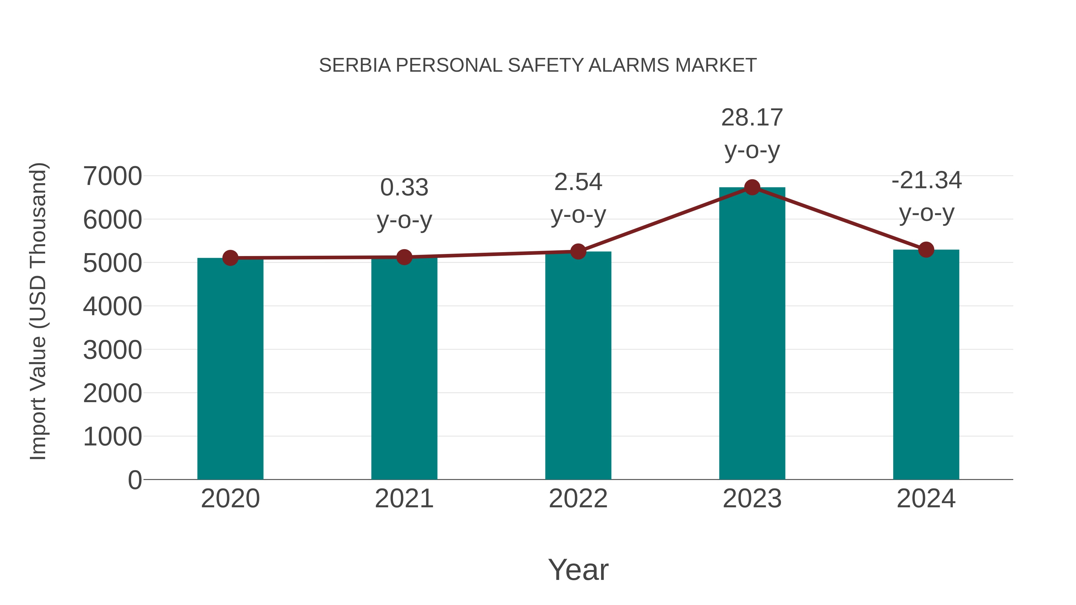  Serbia Personal Safety Alarms Market: Import Trend Analysis