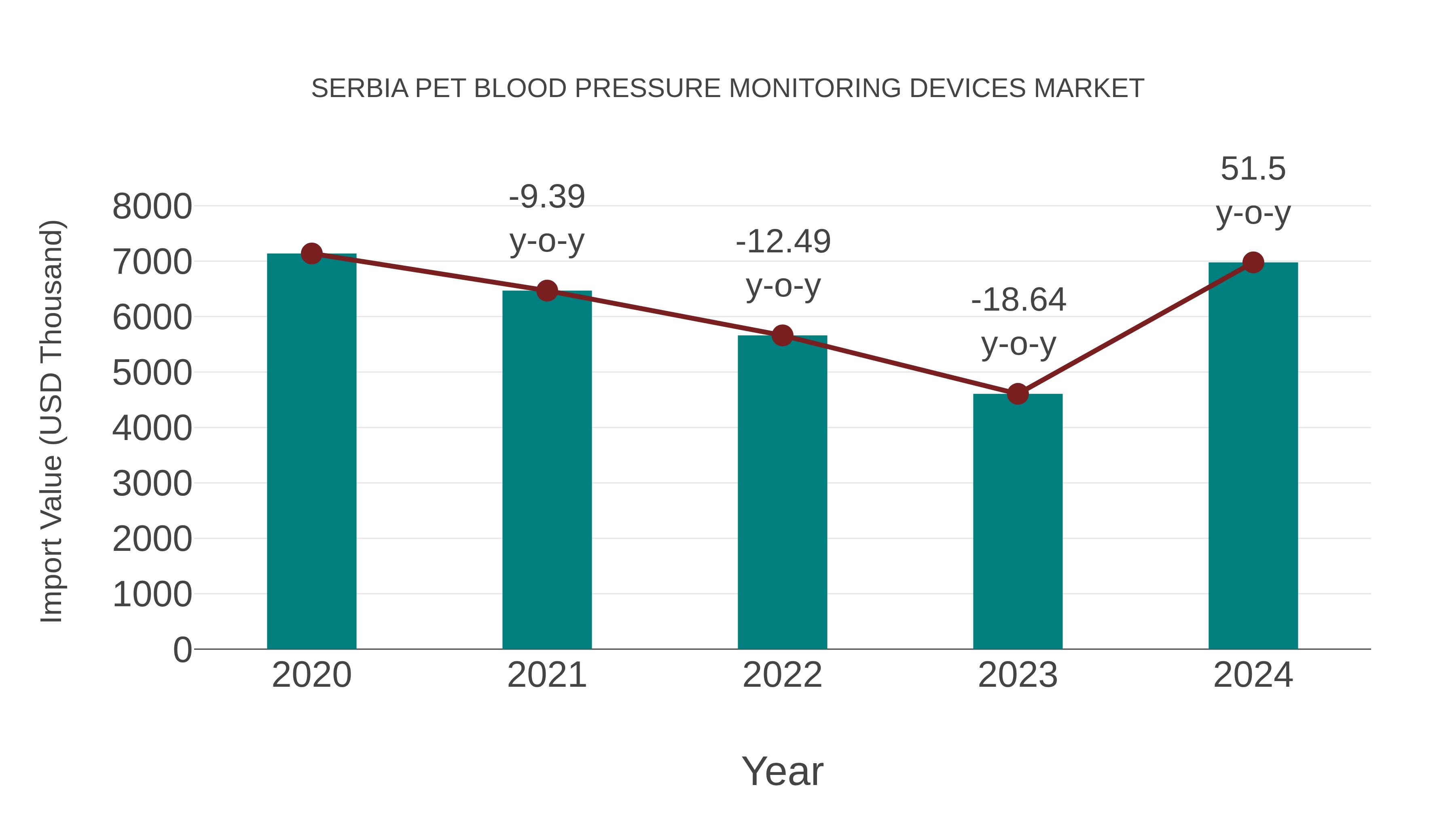  Serbia Pet Blood Pressure Monitoring Devices Market: Import Trend Analysis