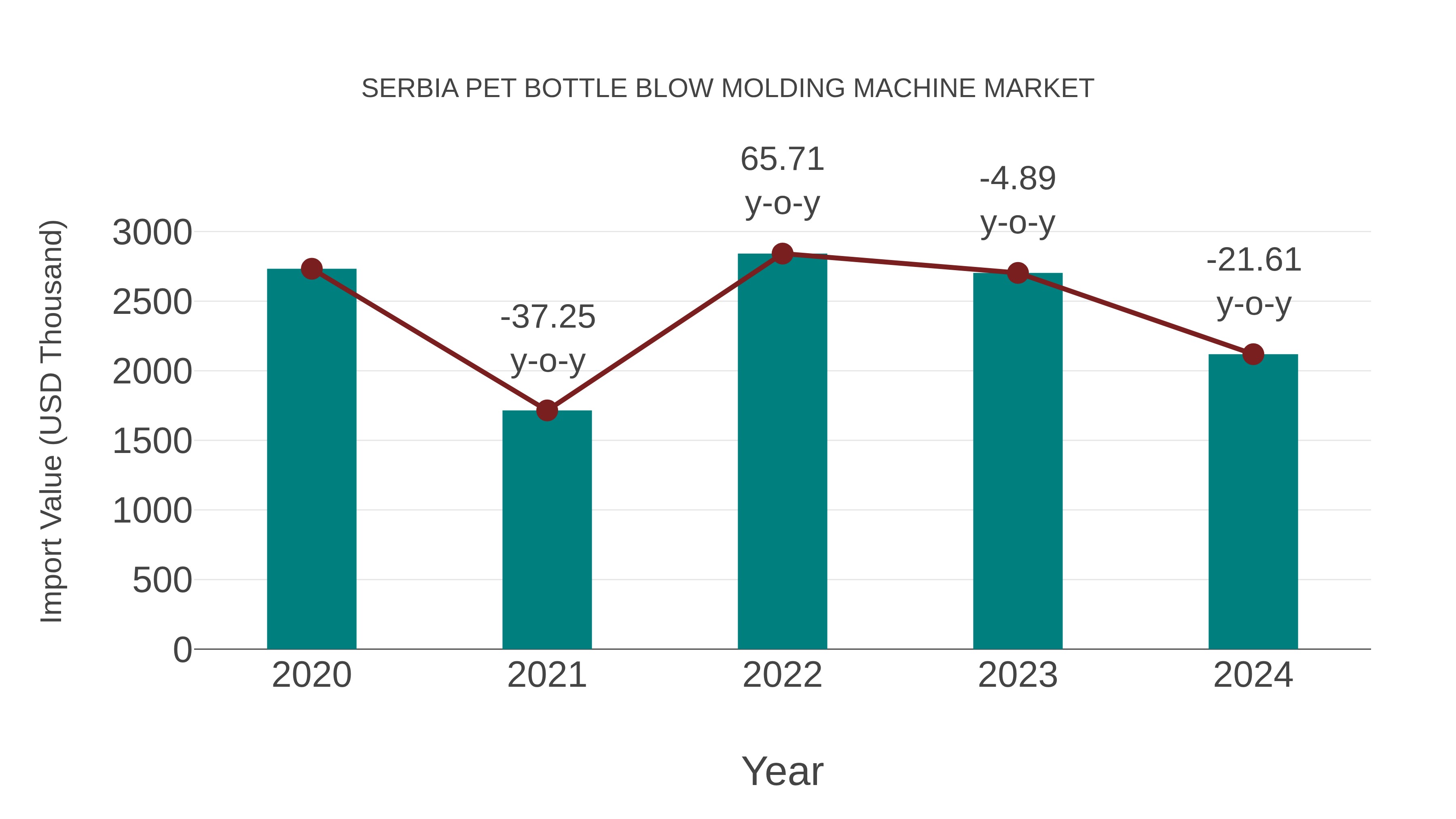 Serbia Pet Bottle Blow Molding Machine Market: Import Trend Analysis