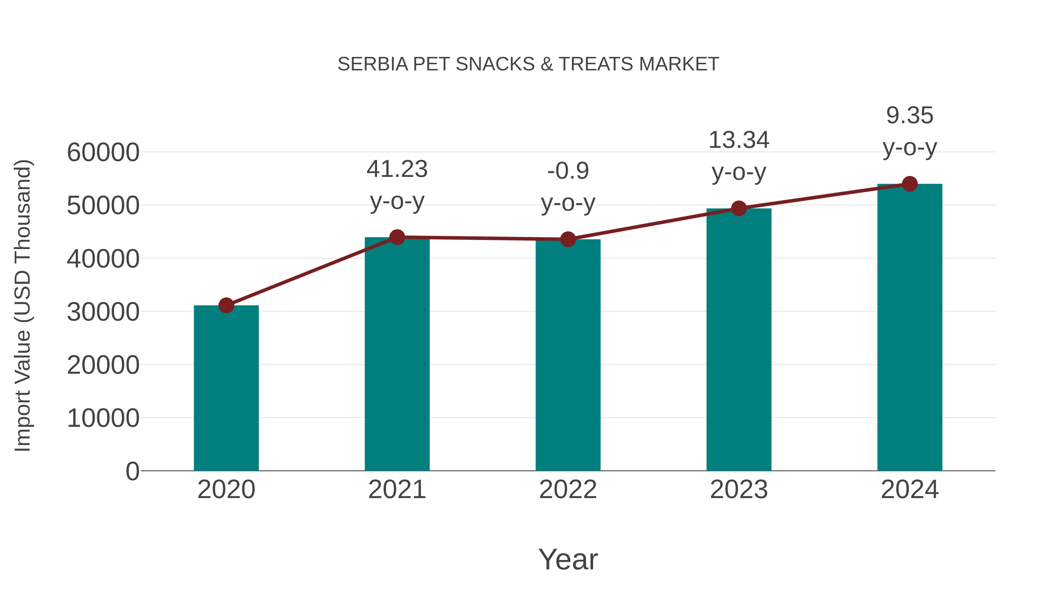Serbia Pet Snacks & Treats Market: Import Trend Analysis