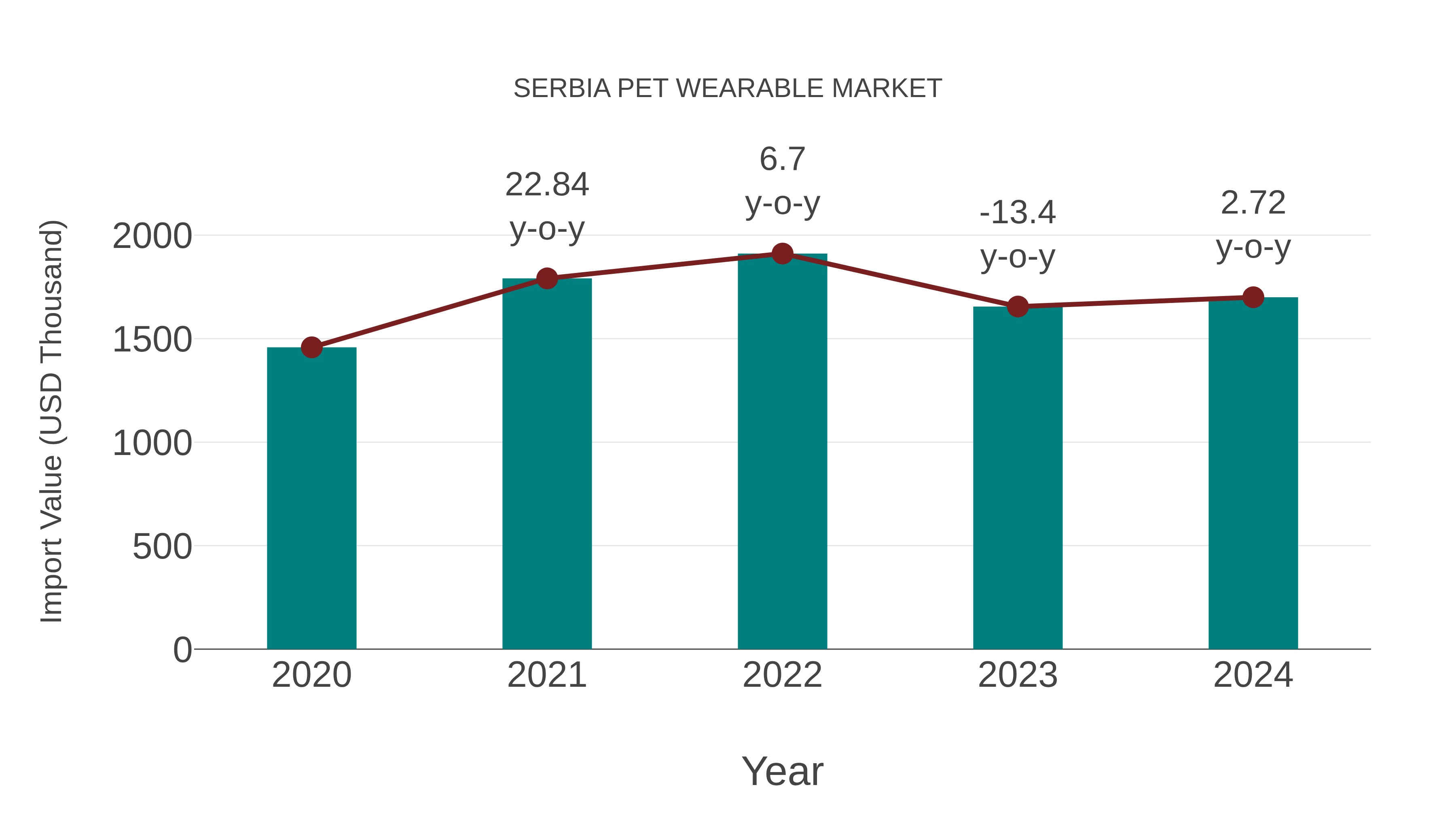  Serbia Pet Wearable Market: Import Trend Analysis