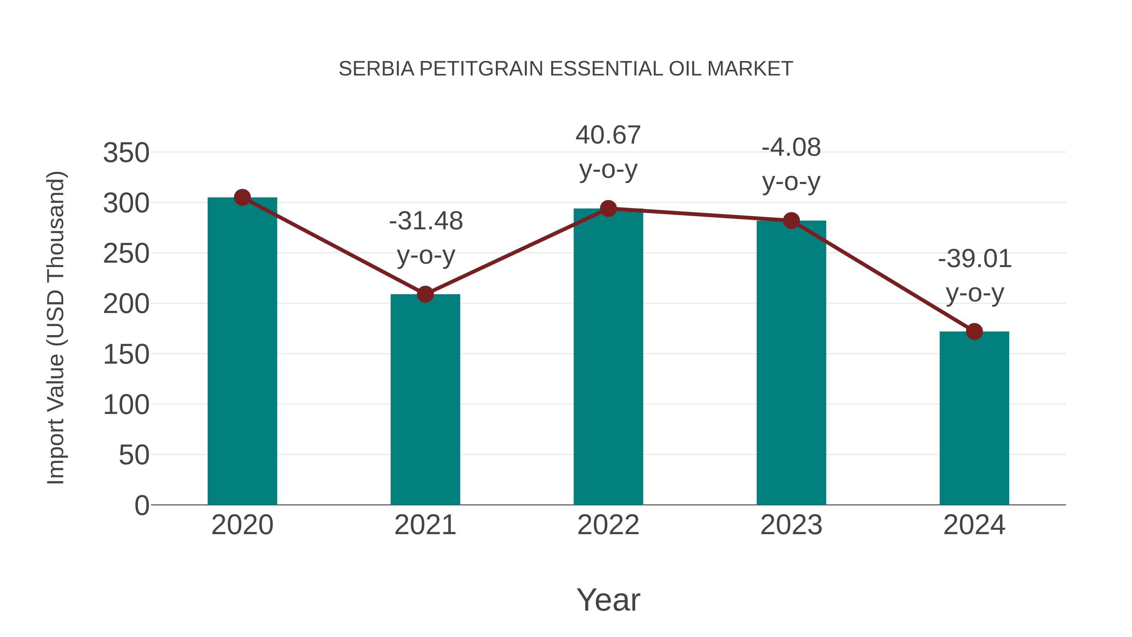  Serbia Petitgrain Essential Oil Market: Import Trend Analysis