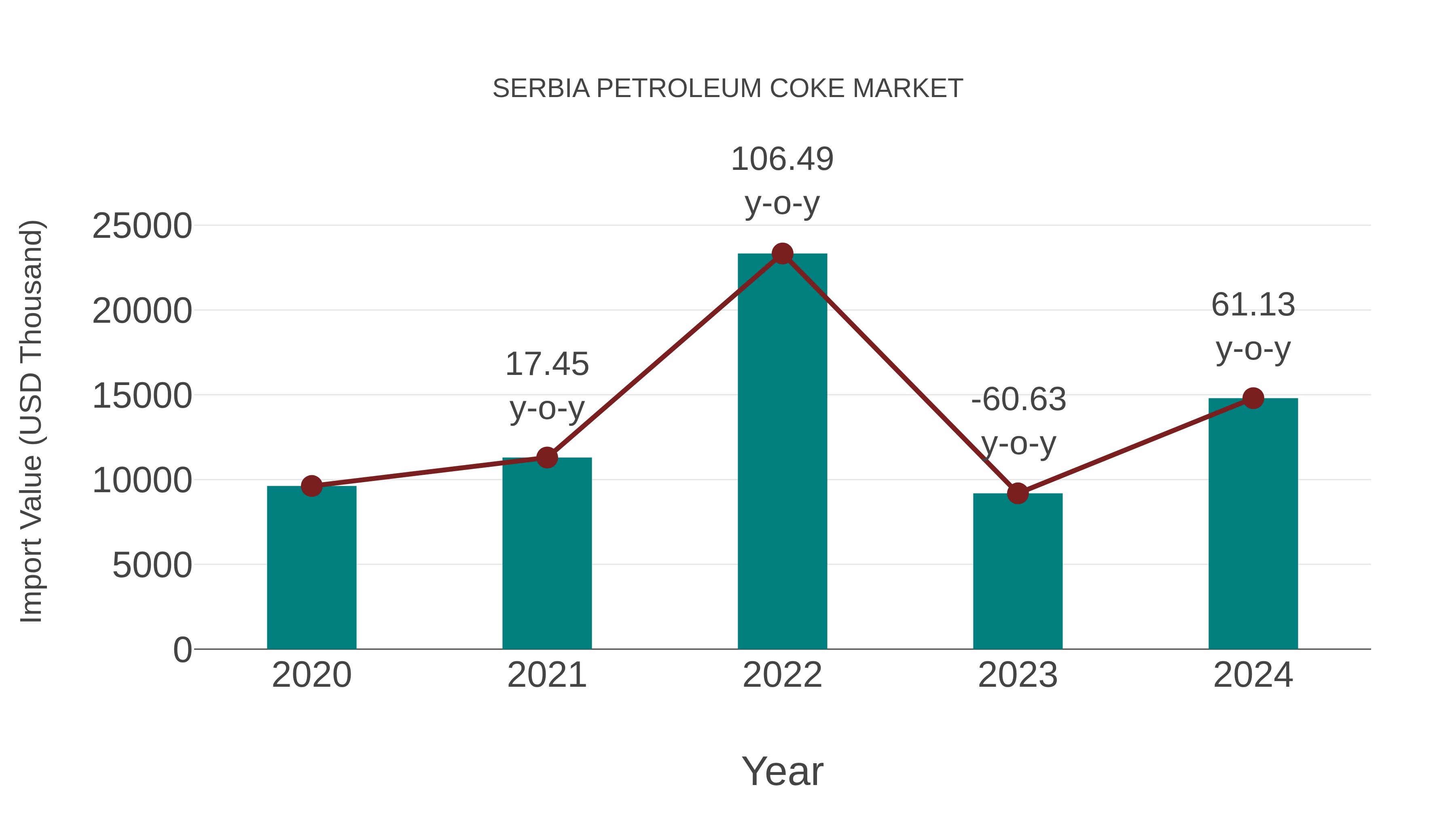  Serbia Petroleum Coke Market: Import Trend Analysis