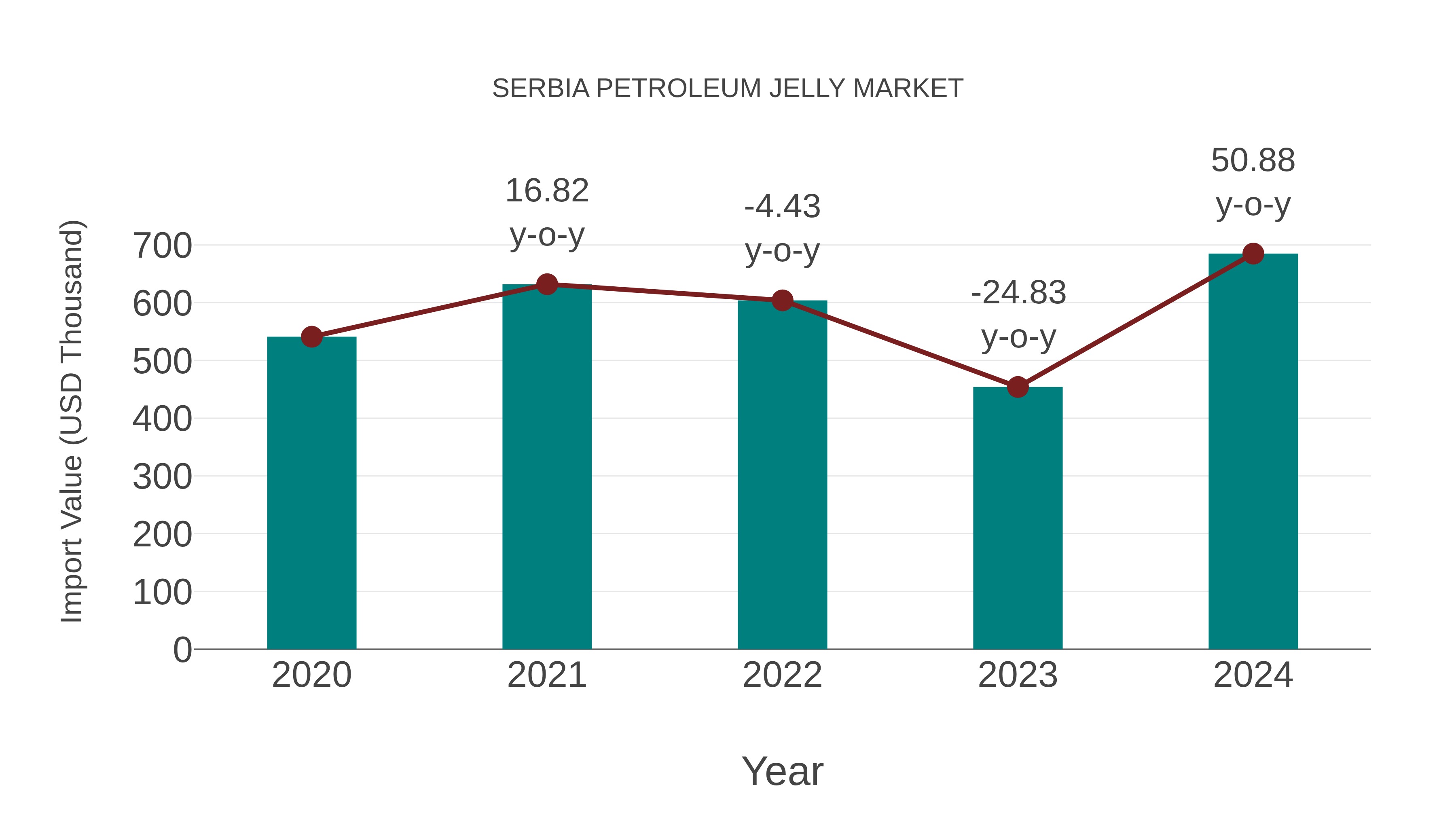  Serbia Petroleum Jelly Market: Import Trend Analysis