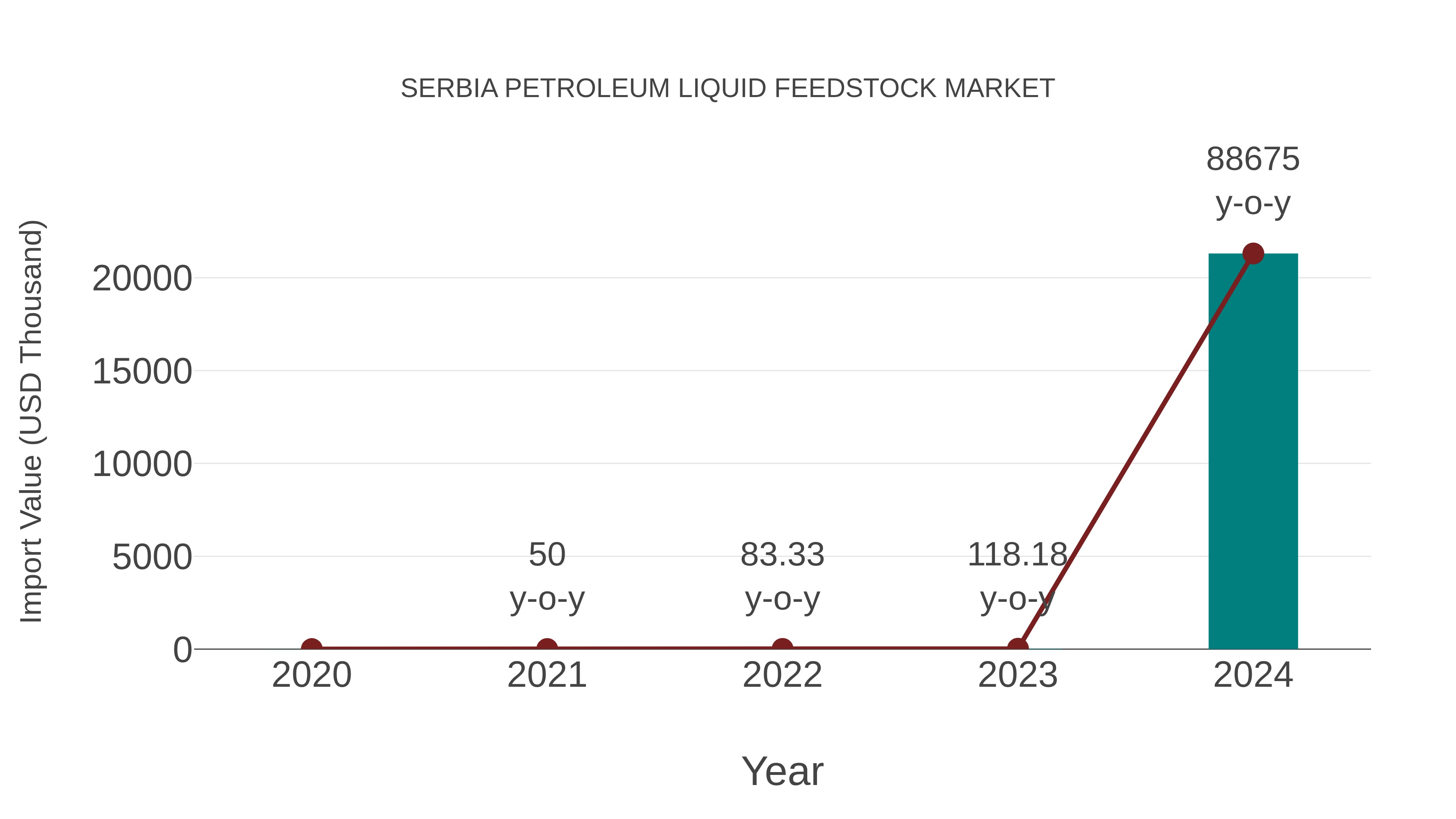 Serbia Petroleum Liquid Feedstock Market: Import Trend Analysis