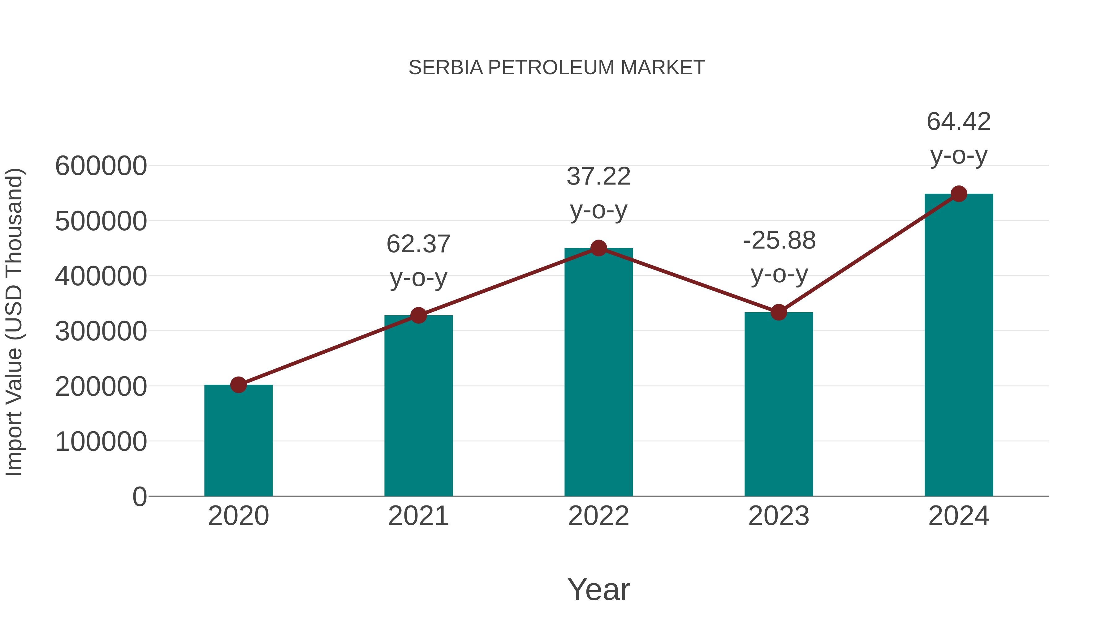  Serbia Petroleum Market: Import Trend Analysis