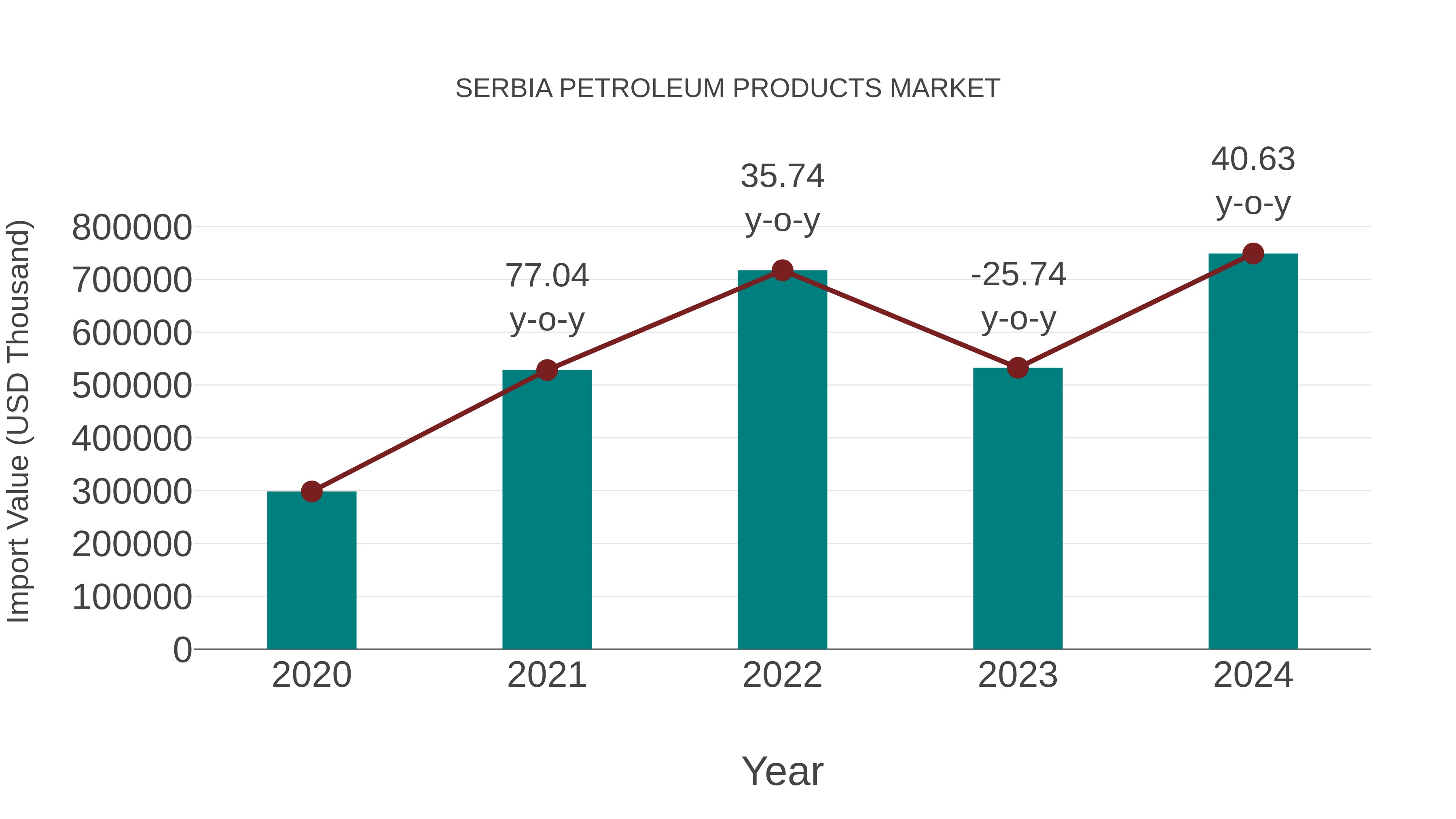  Serbia Petroleum Products Market: Import Trend Analysis