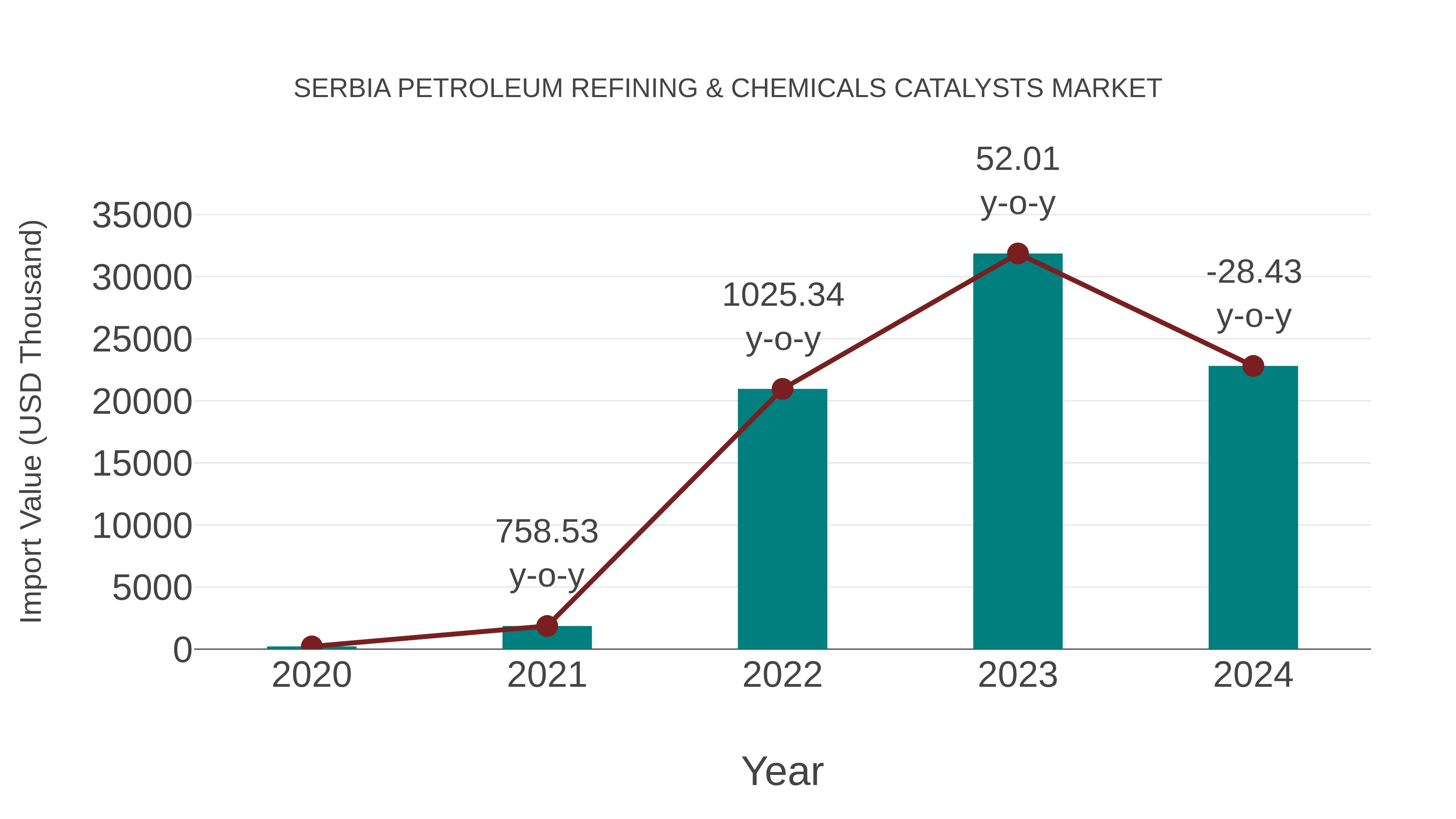 Serbia Petroleum Refining & Chemicals Catalysts Market: Import Trend Analysis