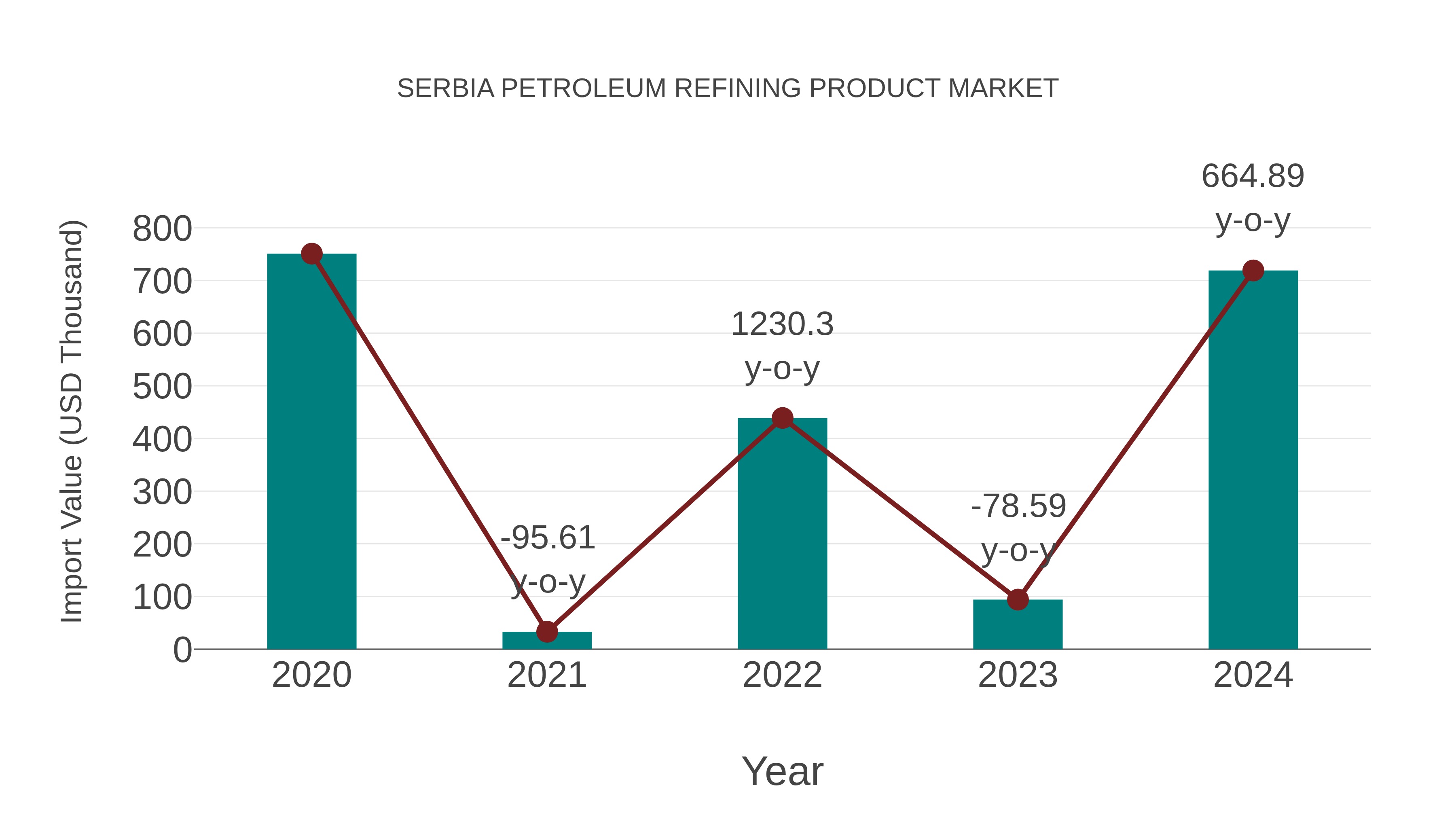  Serbia Petroleum Refining Product Market: Import Trend Analysis