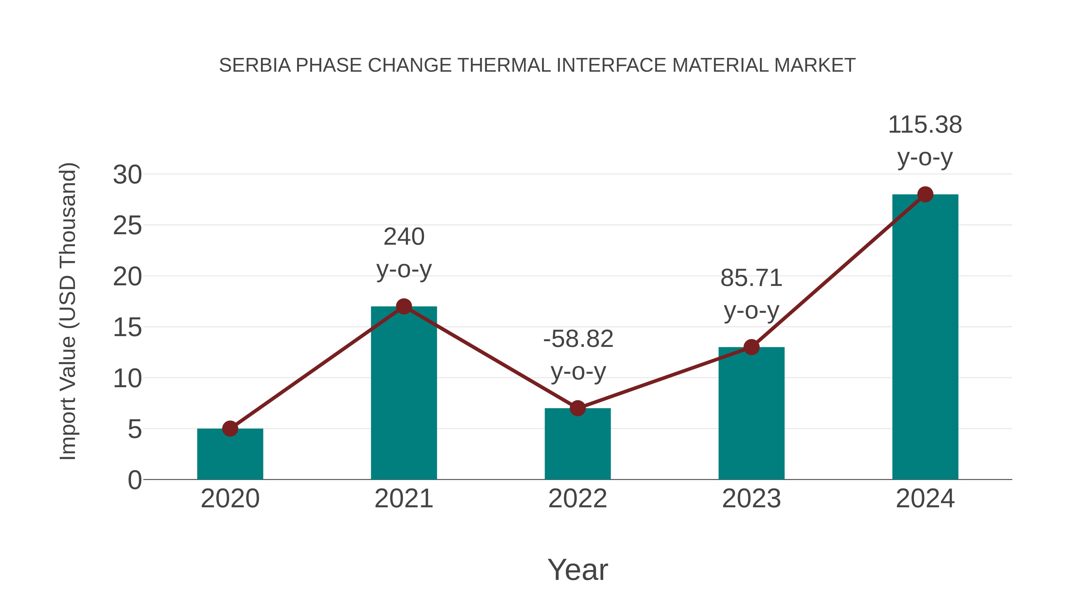  Serbia Phase Change Thermal Interface Material Market: Import Trend Analysis