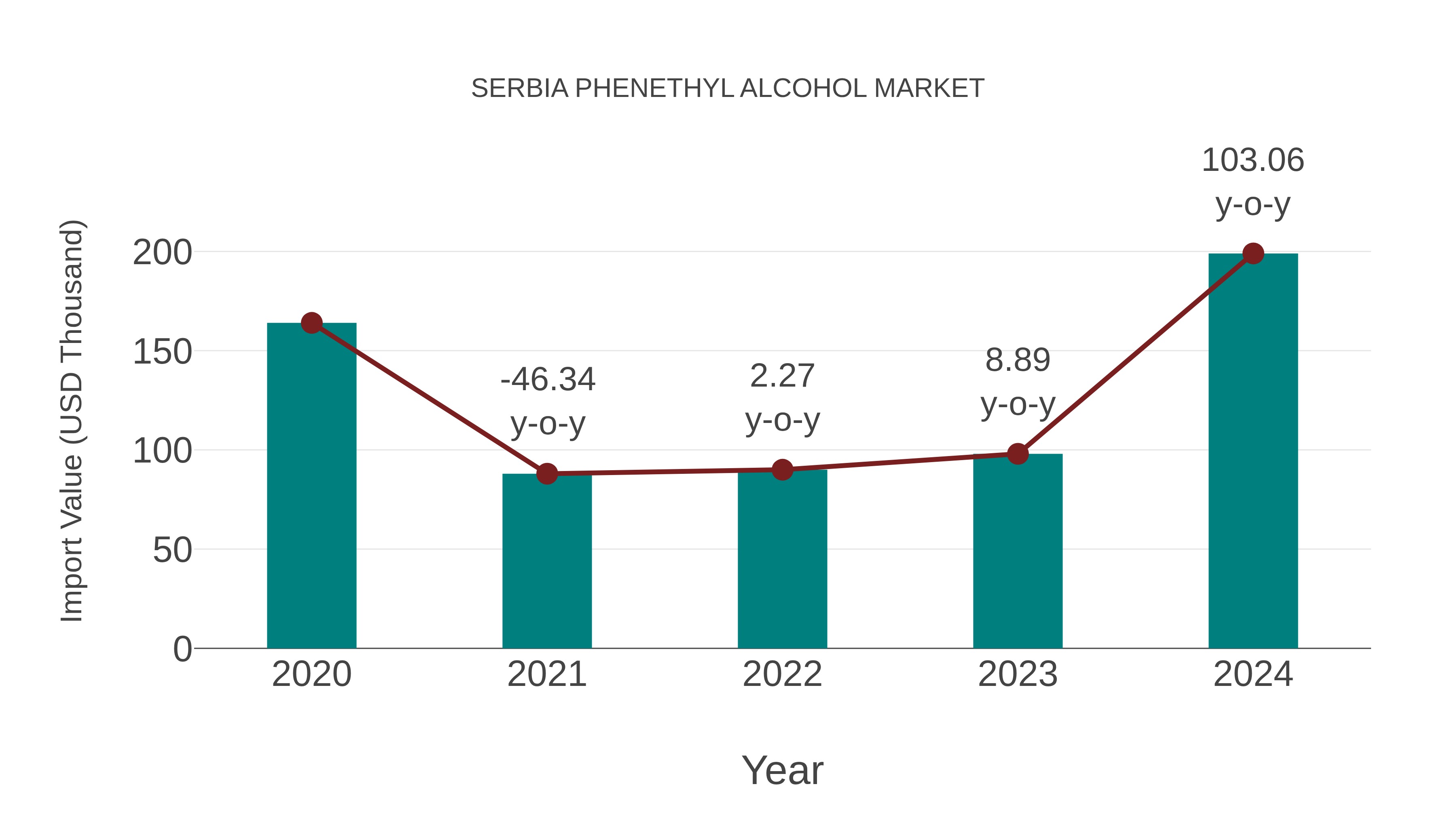  Serbia Phenethyl Alcohol Market: Import Trend Analysis