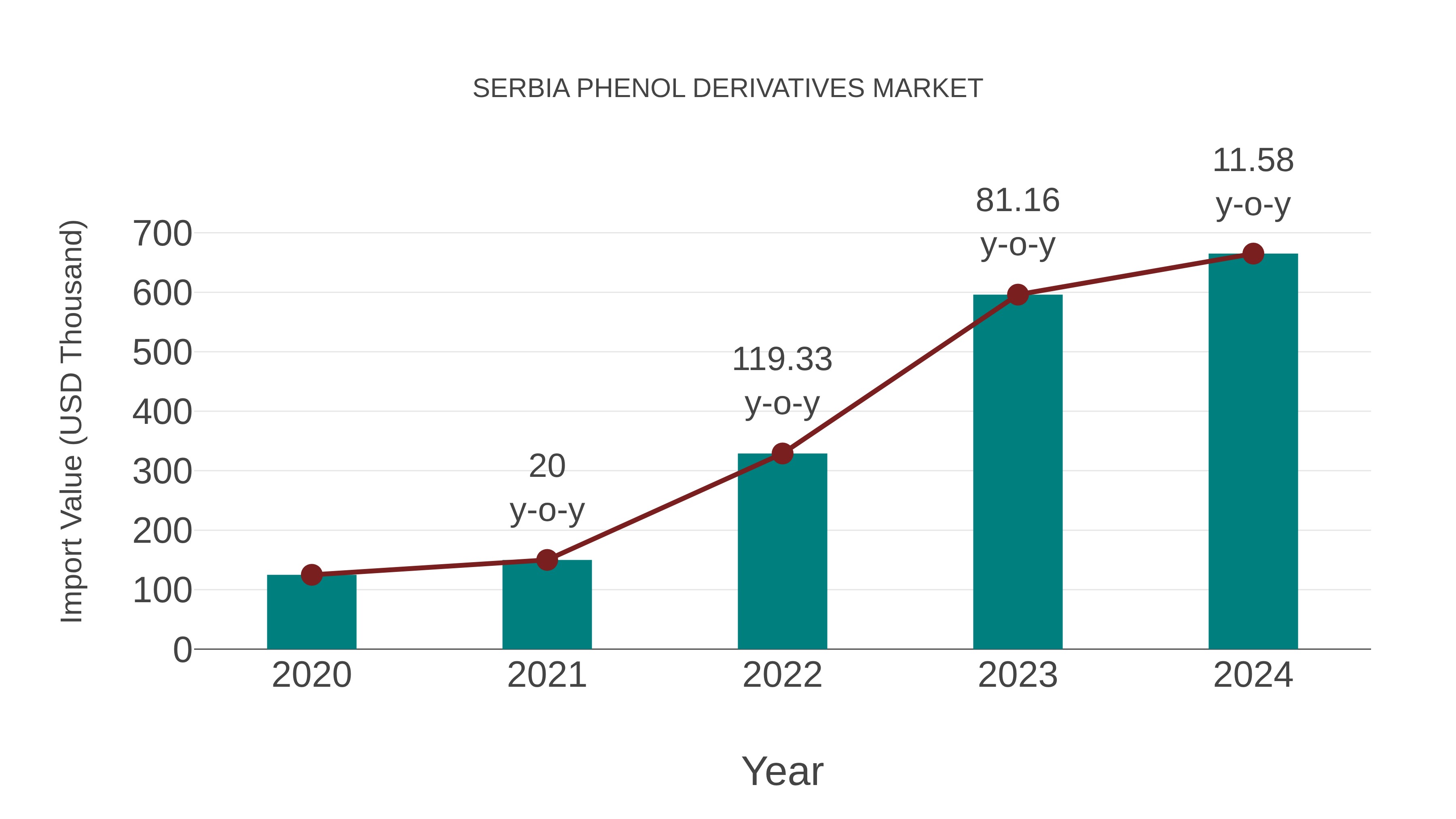  Serbia Phenol Derivatives Market: Import Trend Analysis