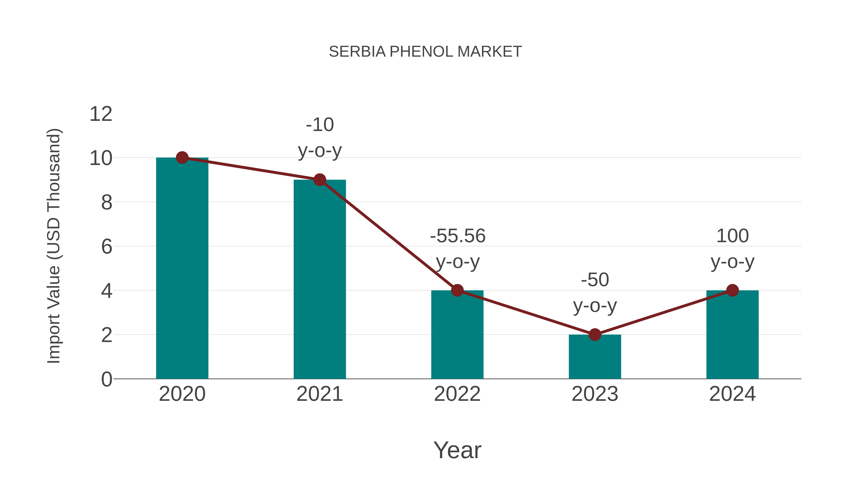  Serbia Phenol Market: Import Trend Analysis