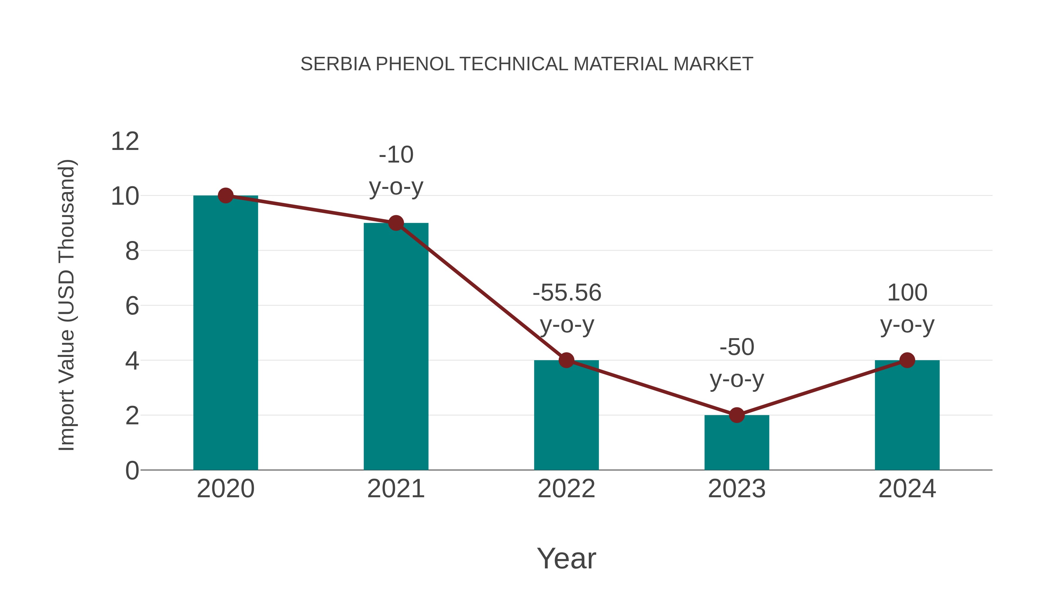 Serbia Phenol Technical Material Market: Import Trend Analysis