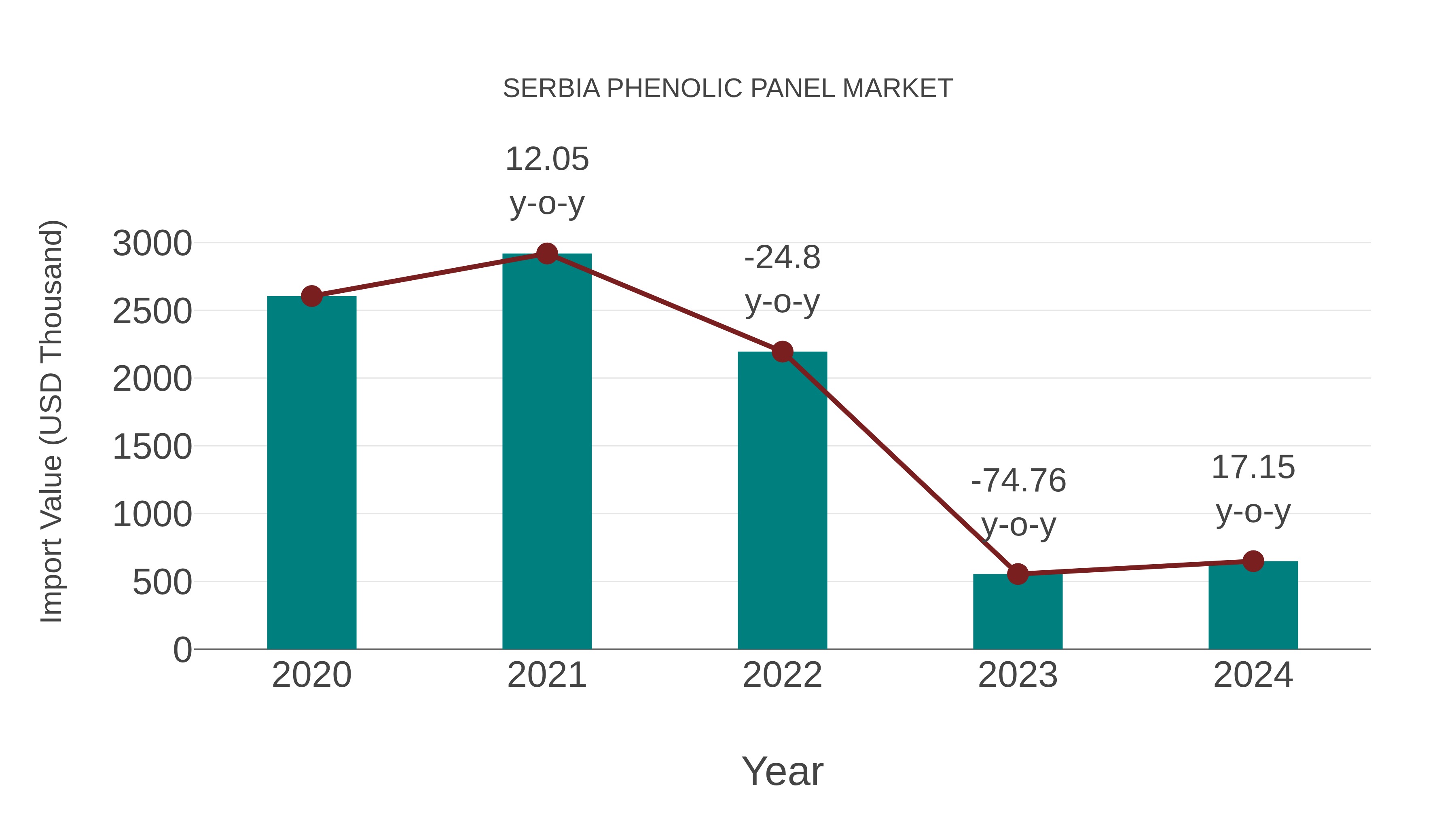  Serbia Phenolic Panel Market: Import Trend Analysis