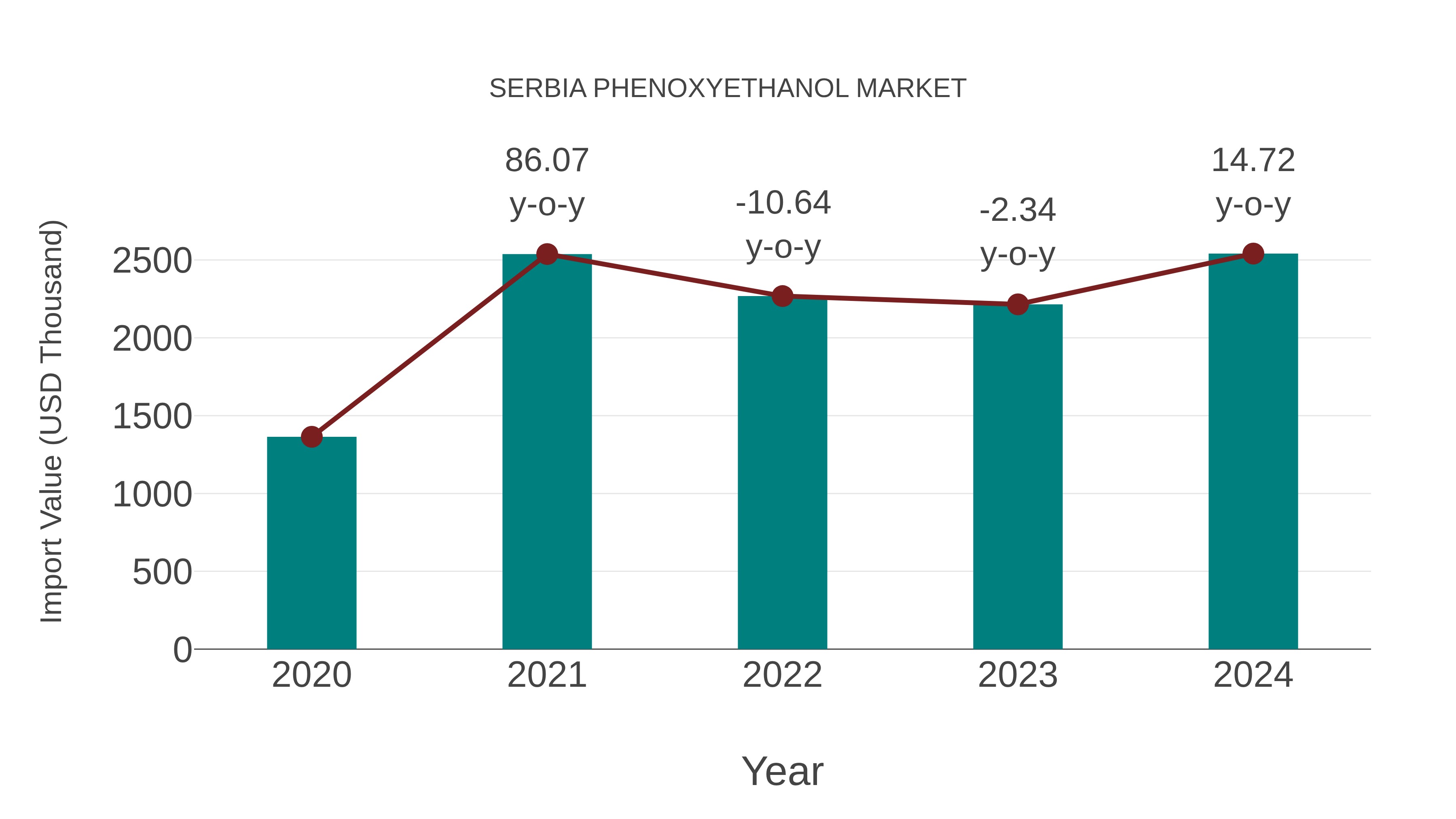  Serbia Phenoxyethanol Market: Import Trend Analysis