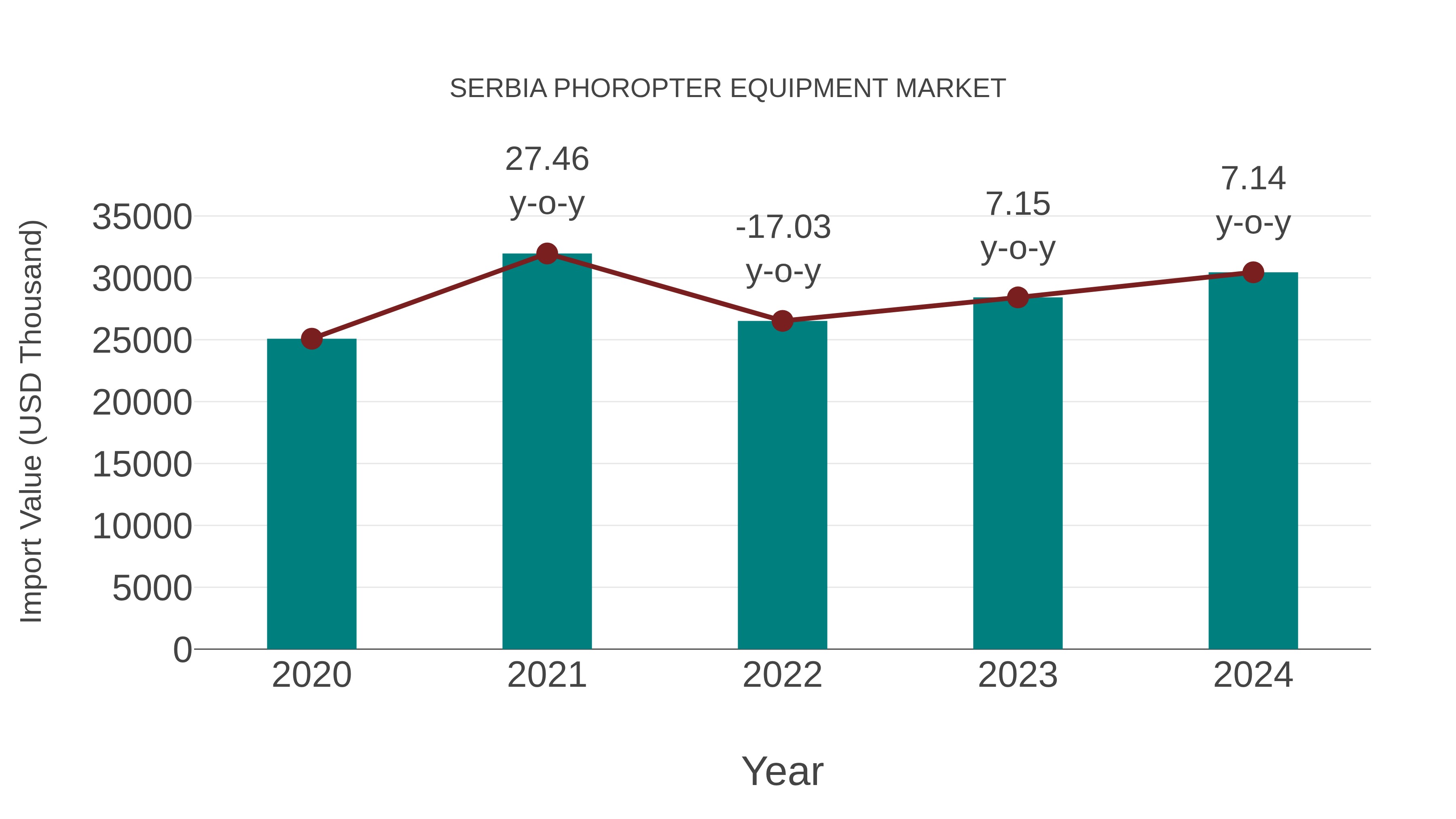  Serbia Phoropter Equipment Market: Import Trend Analysis