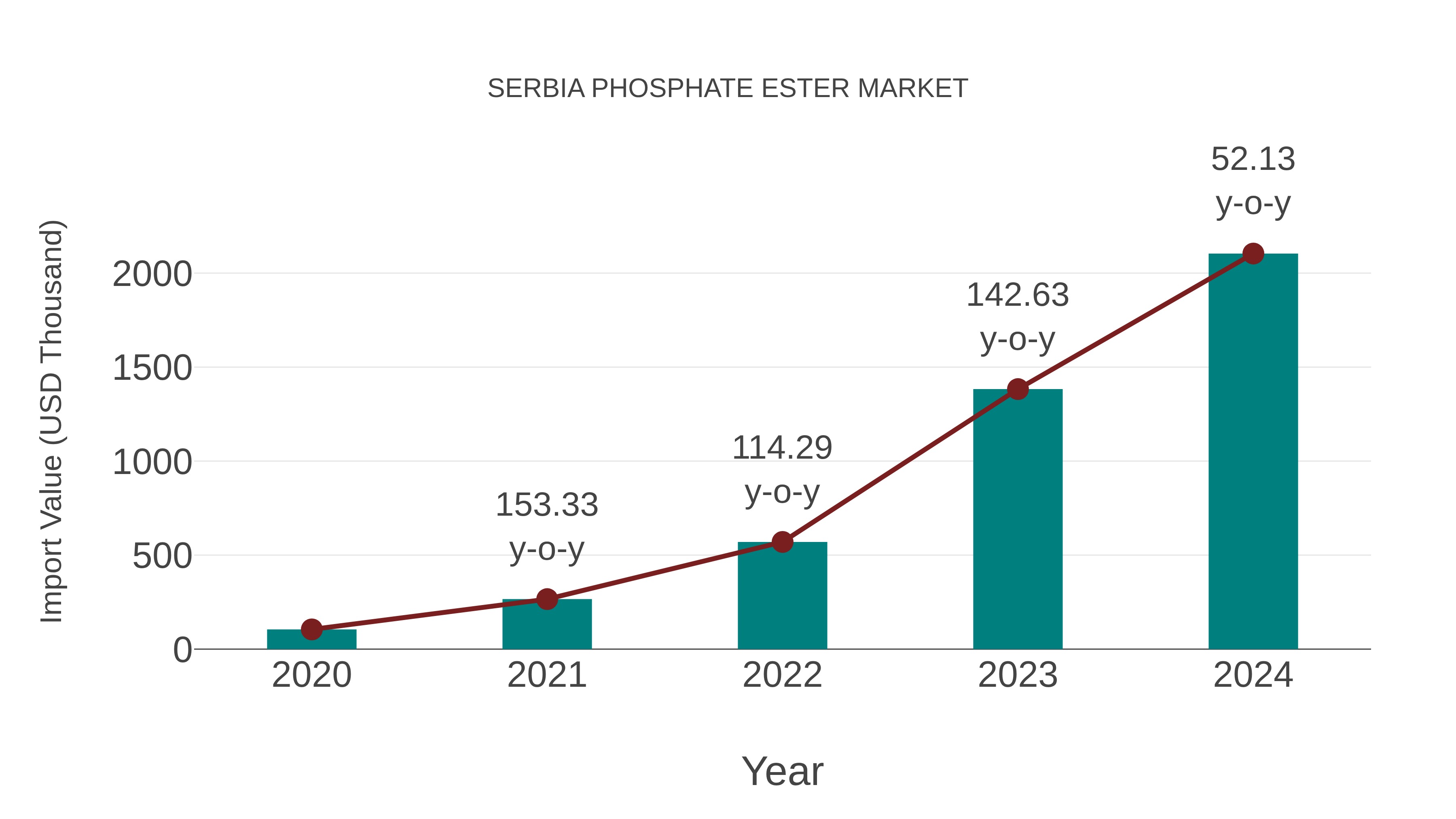 Serbia Phosphate Ester Market: Import Trend Analysis