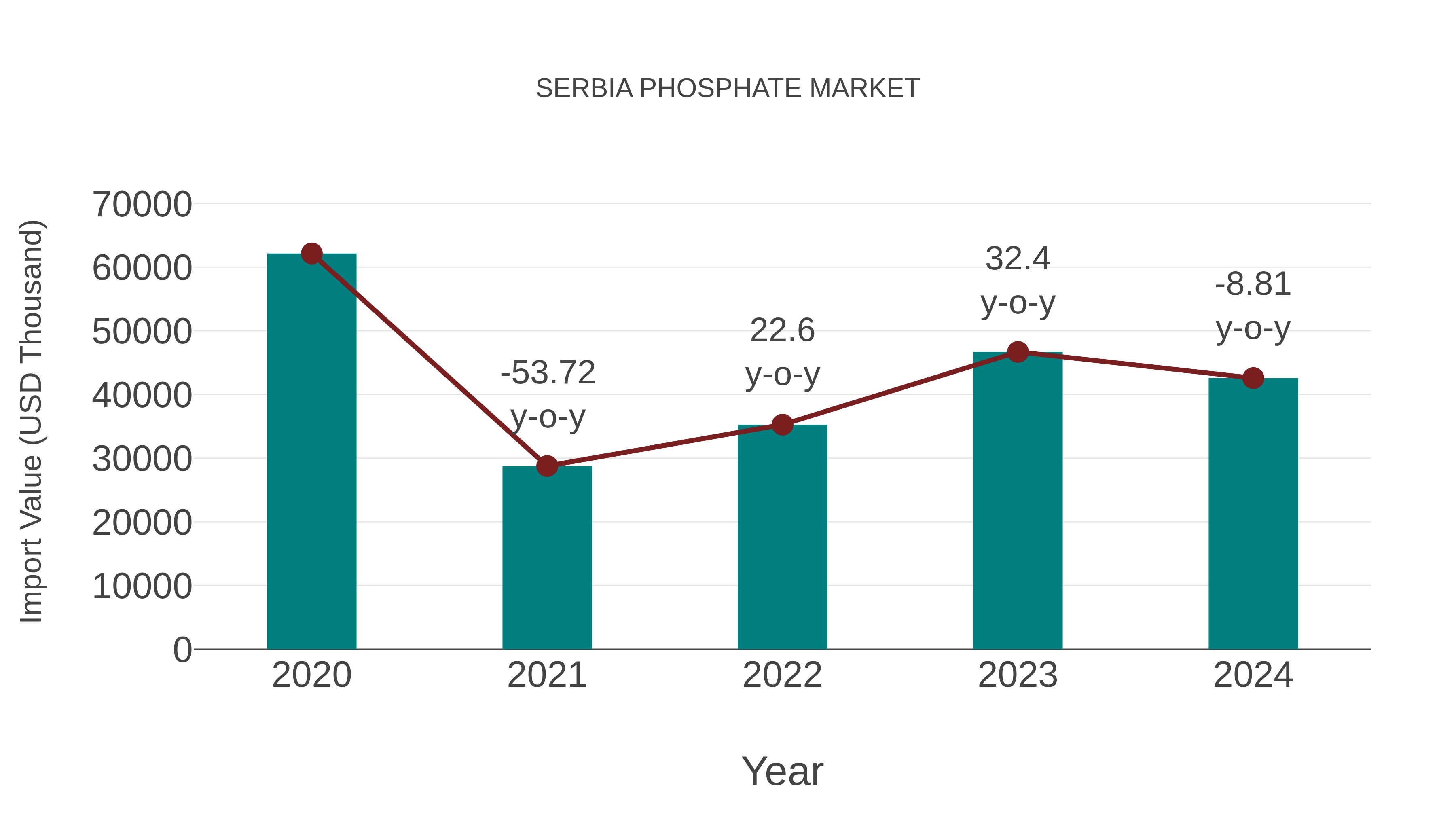  Serbia Phosphate Market: Import Trend Analysis