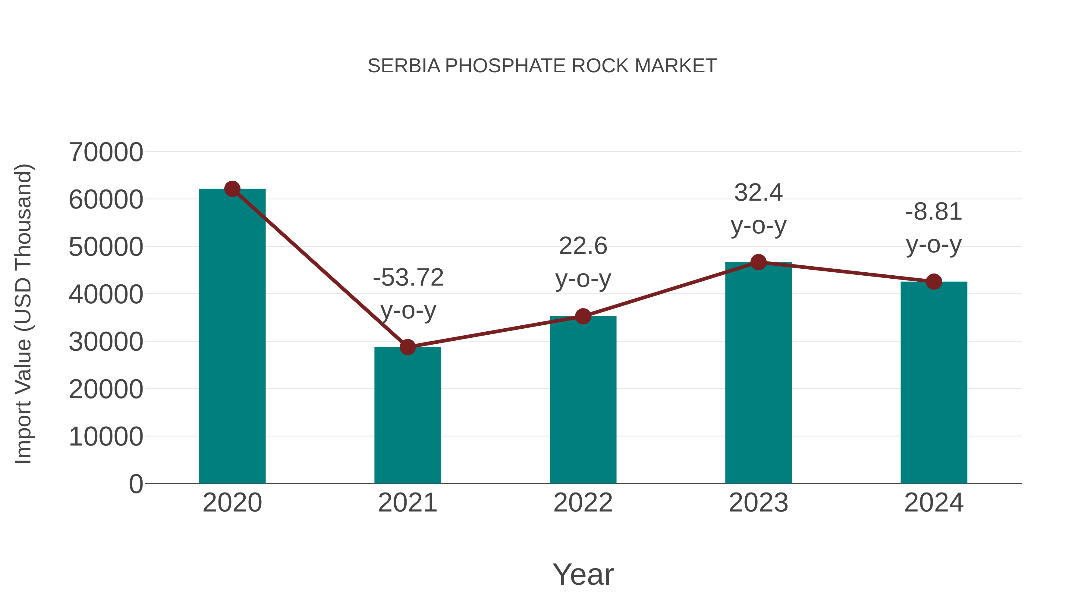  Serbia Phosphate Rock Market: Import Trend Analysis