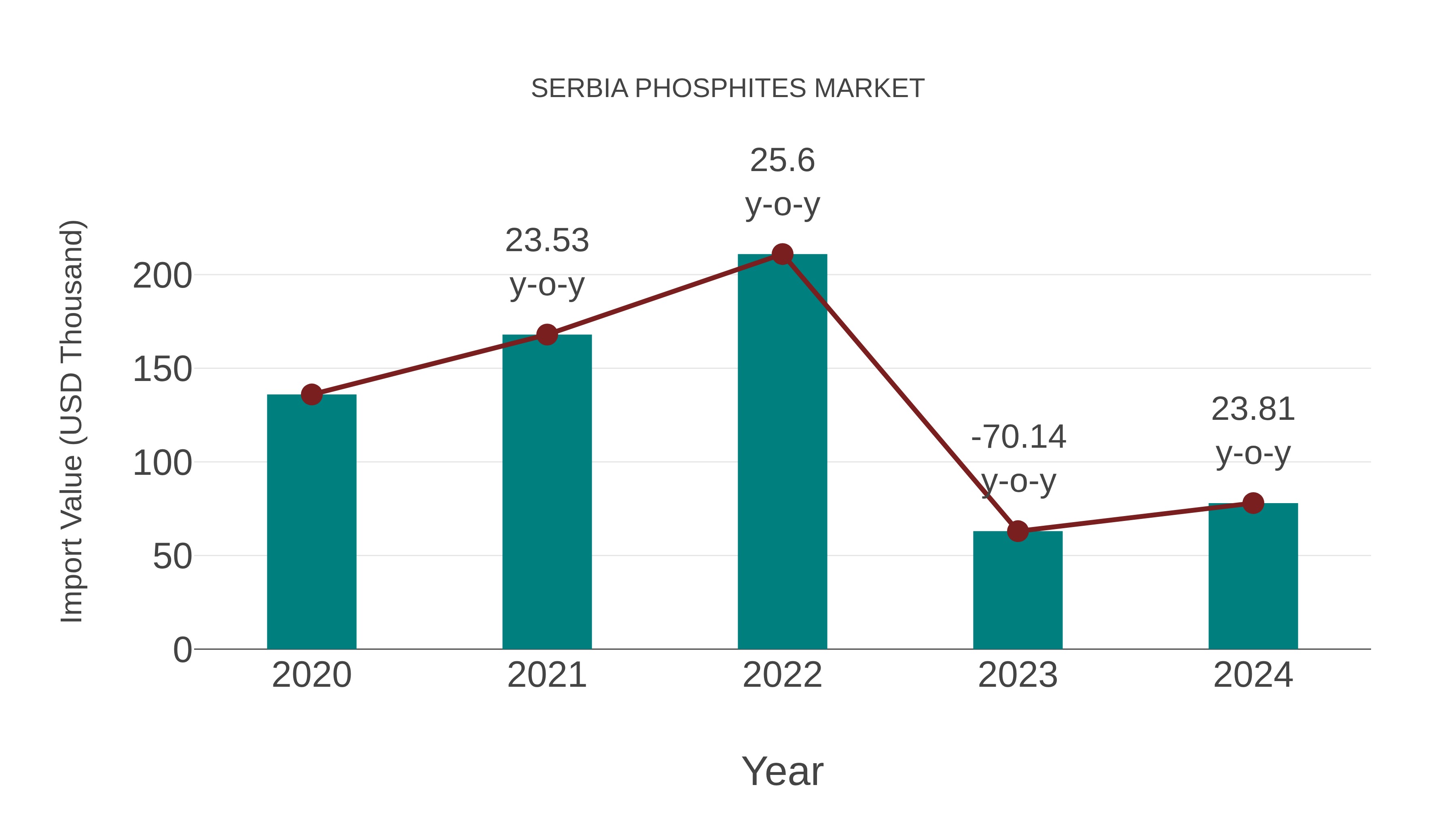  Serbia Phosphites Market: Import Trend Analysis