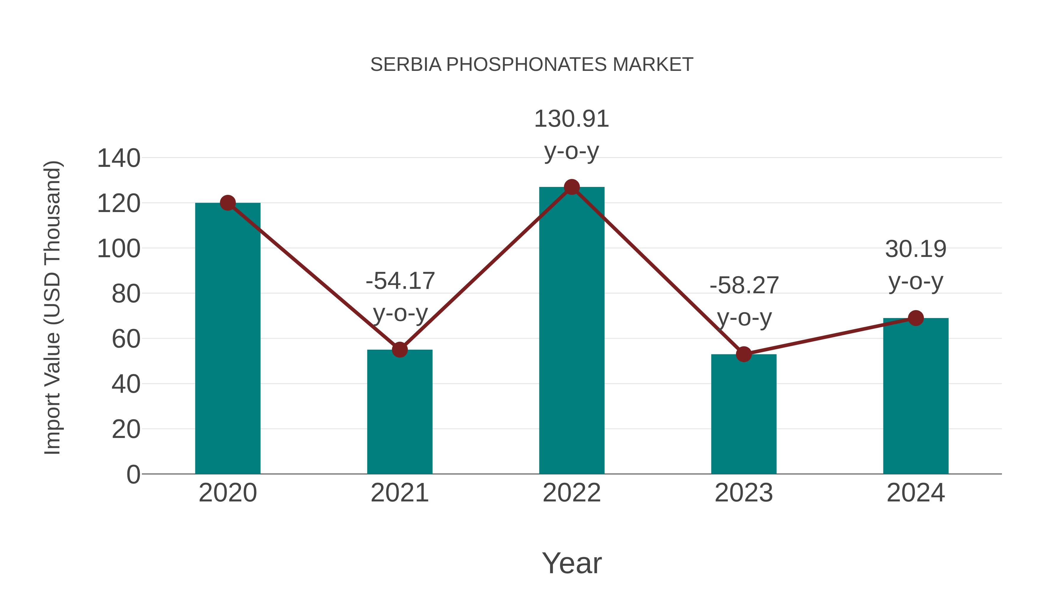  Serbia Phosphonates Market: Import Trend Analysis