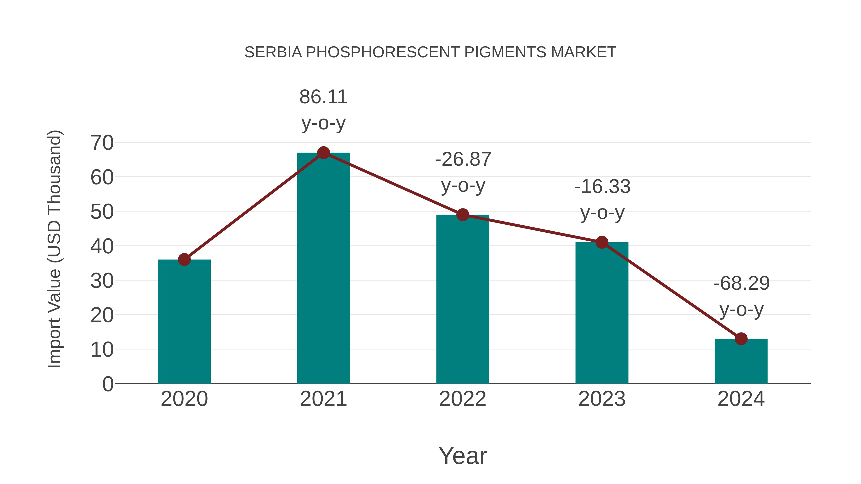  Serbia Phosphorescent Pigments Market: Import Trend Analysis