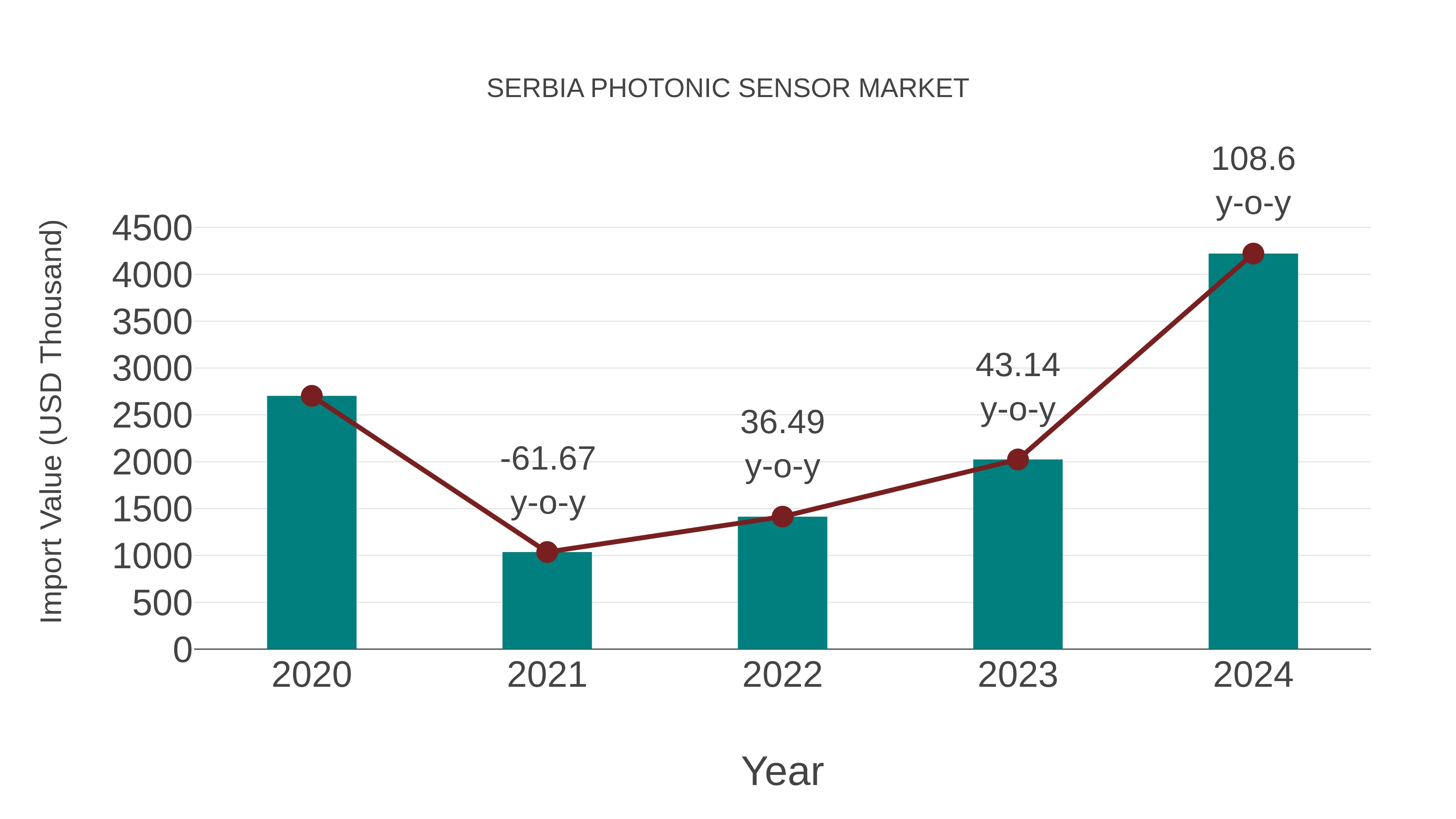  Serbia Photonic Sensor Market: Import Trend Analysis
