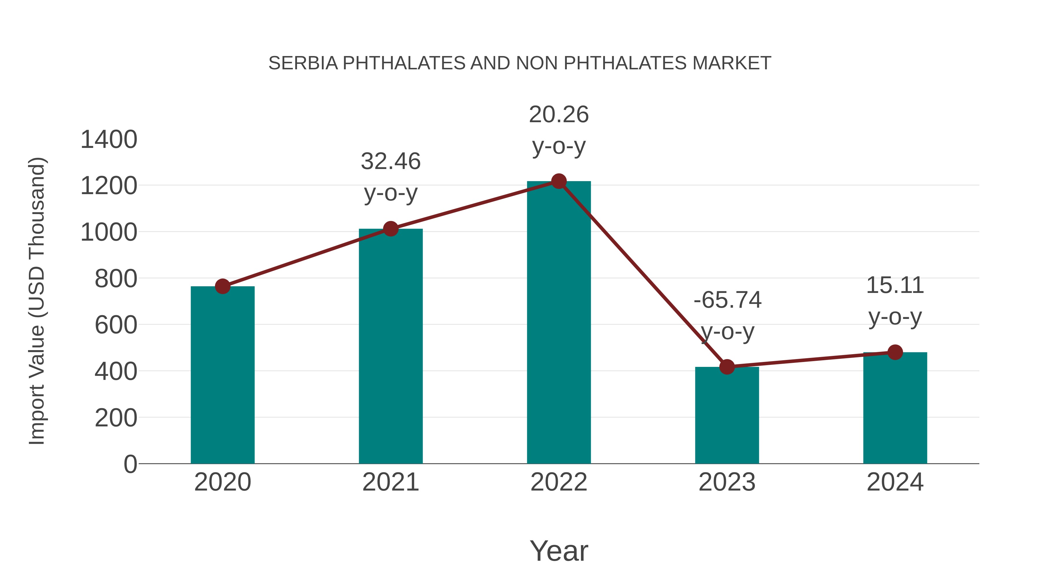  Serbia Phthalates and Non Phthalates Market: Import Trend Analysis