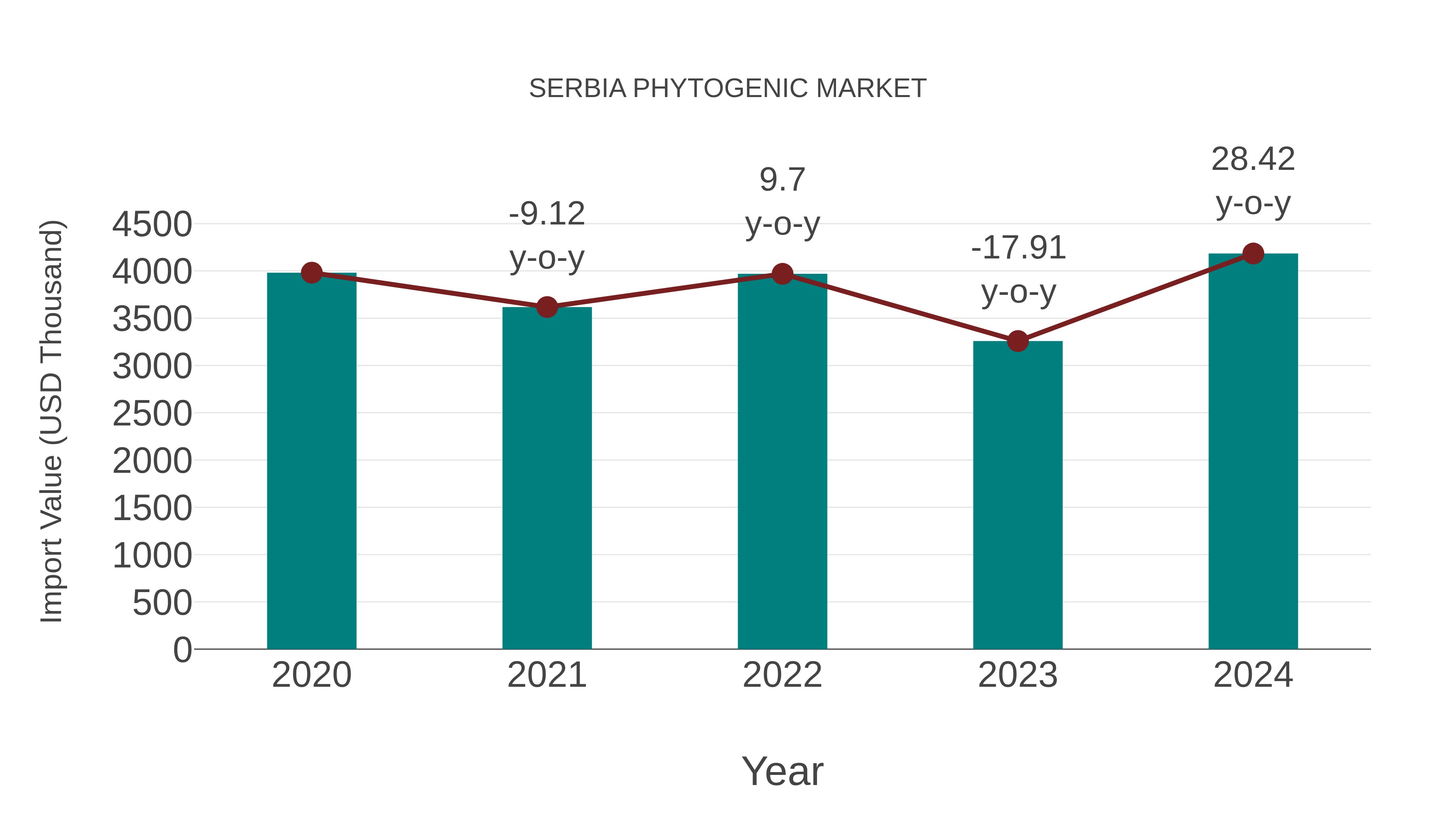  Serbia Phytogenic Market: Import Trend Analysis