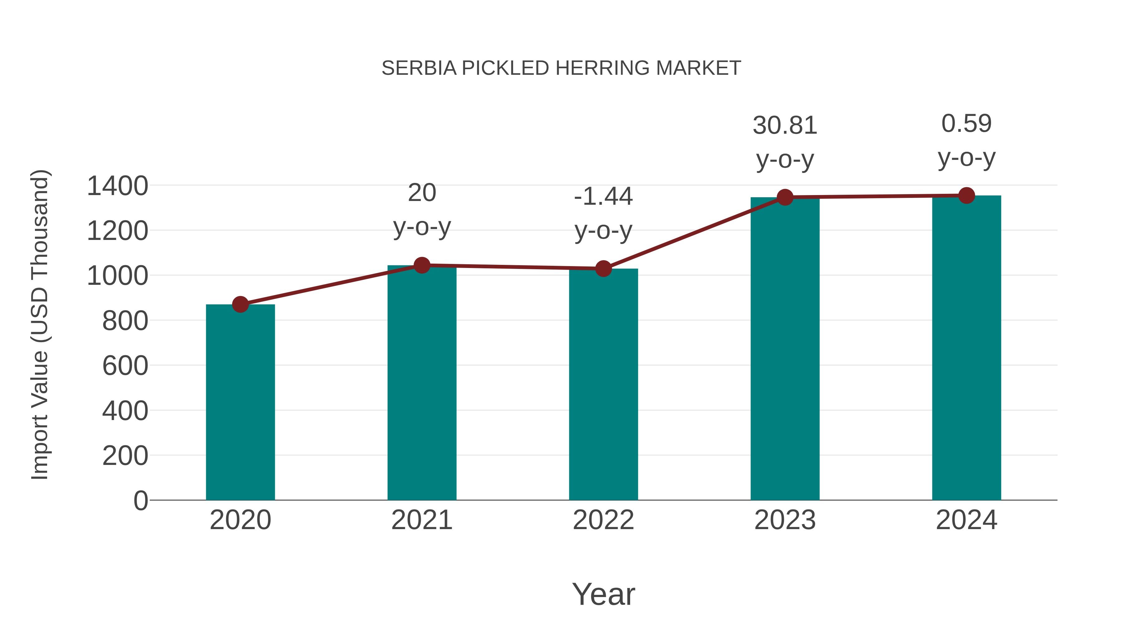  Serbia Pickled Herring Market: Import Trend Analysis