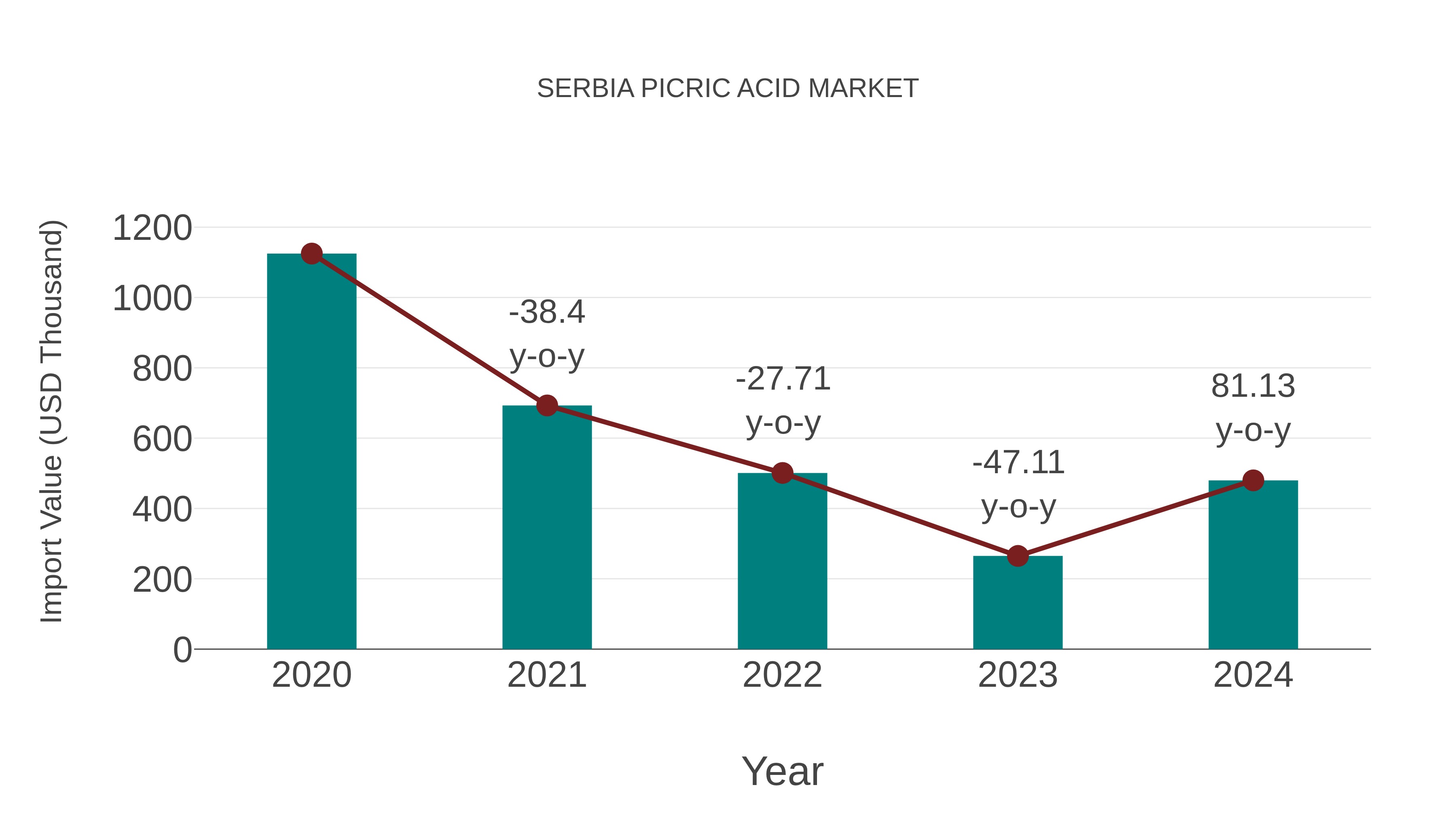  Serbia Picric Acid Market: Import Trend Analysis